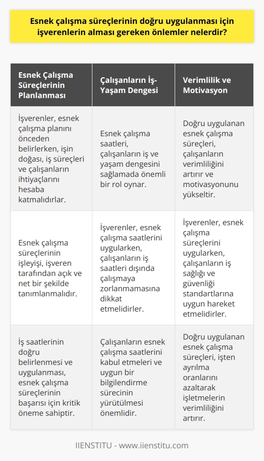 Esnek çalışma süreçlerinin doğru uygulanabilmesi için işverenlerin alması gereken önemli önlemler bulunmaktadır. Bunlardan ilki, esnek çalışma süreçlerinin hangi koşullarda ve şekillerde uygulanacağının belirlenmesidir. Küreselleşme ve teknolojik ilerlemeler ile beraber iş süreçlerinde esnekliğin arttığı bir dönemde, işverenlerin bu duruma ayak uydurma ihtiyacı bulunmaktadır.  Esnek çalışma süreçlerinin işleyişi, öncelikle işveren tarafından doğru bir şekilde tanımlanmalıdır. İşverenler, esnek çalışma planını önceden belirlerken, çalışanların iş ve yaşam dengelemesini, işin doğası, iş süreçleri ve çalışanların ihtiyaçlarını hesaba katmalıdırlar. İşverenlerin esnek çalışma süreçlerini uygularken dikkat etmeleri gereken başka bir nokta ise, iş saatlerinin doğru belirlenmesi ve uygulanmasıdır. Bir diğer önemli faktör ise esnek çalışma saatlerinin, işverenler tarafından çalışanların iş saatleri dışında çalışmaya zorlamadan uygulanabilmesidir.  Çalışanların verimliliğini artırmak ve motivasyonunu yükseltmek için esnek çalışma süreçleri, işverenler tarafından doğru bir şekilde uygulanmalıdır. Esnek çalışma, hem işveren hem de çalışanlar için faydalı bir model olarak görülebilir, ancak bu sürecin başarılı olabilmesi için işverenlerin gerekli önlemleri alması gerekmektedir.  Bu önlemler arasında; işverenlerin esnek çalışma saatlerinin tanımlanmasında, uygulanmasında ve takip edilmesindeki süreçlerin düzenlenmesi, çalışanların esnek çalışma saatlerini kabul etmelerinin sağlanması ve uygun bir bilgilendirme sürecinin yürütülmesi yer almalıdır. Ayrıca işverenlerin esnek çalışma süreçlerini uygularken, çalışanların iş ve yaşam dengesini gözetmeleri ve iş sağlığı ve güvenliği standartlarına uygun hareket etmeleri oldukça önemlidir.   Esnek çalışma süreçlerinin doğru uygulanmasının, işletmelerin verimliliğini artıracağını ve çalışanların iş tatminini artırarak, işten ayrılma oranlarını azaltacağını söylemek mümkündür. Ancak, bu durum, esnek çalışma süreçlerinin işverenler tarafından doğru bir şekilde uygulanması ve yönetilmesiyle mümkün olacaktır.