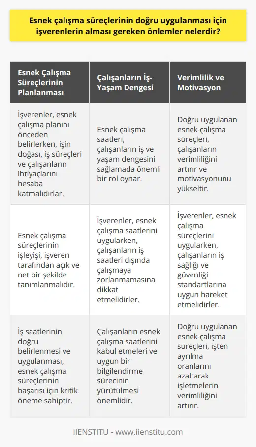 Esnek çalışma süreçlerinin doğru uygulanabilmesi için işverenlerin alması gereken önemli önlemler bulunmaktadır. Bunlardan ilki, esnek çalışma süreçlerinin hangi koşullarda ve şekillerde uygulanacağının belirlenmesidir. Küreselleşme ve teknolojik ilerlemeler ile beraber iş süreçlerinde esnekliğin arttığı bir dönemde, işverenlerin bu duruma ayak uydurma ihtiyacı bulunmaktadır. Esnek çalışma süreçlerinin işleyişi, öncelikle işveren tarafından doğru bir şekilde tanımlanmalıdır. İşverenler, esnek çalışma planını önceden belirlerken, çalışanların iş ve yaşam dengelemesini, işin doğası, iş süreçleri ve çalışanların ihtiyaçlarını hesaba katmalıdırlar. İşverenlerin esnek çalışma süreçlerini uygularken dikkat etmeleri gereken başka bir nokta ise, iş saatlerinin doğru belirlenmesi ve uygulanmasıdır. Bir diğer önemli faktör ise esnek çalışma saatlerinin, işverenler tarafından çalışanların iş saatleri dışında çalışmaya zorlamadan uygulanabilmesidir. Çalışanların verimliliğini artırmak ve motivasyonunu yükseltmek için esnek çalışma süreçleri, işverenler tarafından doğru bir şekilde uygulanmalıdır. Esnek çalışma, hem işveren hem de çalışanlar için faydalı bir model olarak görülebilir, ancak bu sürecin başarılı olabilmesi için işverenlerin gerekli önlemleri alması gerekmektedir. Bu önlemler arasında; işverenlerin esnek çalışma saatlerinin tanımlanmasında, uygulanmasında ve takip edilmesindeki süreçlerin düzenlenmesi, çalışanların esnek çalışma saatlerini kabul etmelerinin sağlanması ve uygun bir bilgilendirme sürecinin yürütülmesi yer almalıdır. Ayrıca işverenlerin esnek çalışma süreçlerini uygularken, çalışanların iş ve yaşam dengesini gözetmeleri ve iş sağlığı ve güvenliği standartlarına uygun hareket etmeleri oldukça önemlidir.
Esnek çalışma süreçlerinin doğru uygulanmasının, işletmelerin verimliliğini artıracağını ve çalışanların iş tatminini artırarak, işten ayrılma oranlarını azaltacağını söylemek mümkündür. Ancak, bu durum, esnek çalışma süreçlerinin işverenler tarafından doğru bir şekilde uygulanması ve yönetilmesiyle mümkün olacaktır.