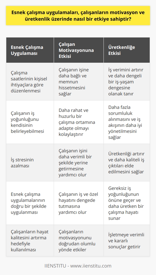 Esnek çalışma uygulamalarının etkisi  Esnek çalışma uygulamaları, iş hayatının dinamiklerini olumlu yönde etkileyebilen bir yöntem olabilir. Çalışanların hayat kalitesini artırma hedefiyle kullanılan bu uygulamalar, çalışanın motivasyon ve üretkenliğini doğrudan etkiler. İş saatlerinin esnek bir yapıda düzenlenmesi, çalışanları daha rahat ve huzurlu bir çalışma ortamına adapte eder. Bu da işletmeye verimli ve kararlı sonuçlar getirir.  Çalışan motivasyonunun artışı  Esnek çalışma uygulamaları kullanıldığında çalışanın motivasyon düzeyinde artış görülür. Çünkü bu uygulamalar çalışana kendi iş yoğunluğunu kendisinin belirlemesine ve hem kişisel hem de iş hayatını dengeli bir şekilde sürdürmesine yardımcı olur. Bu durum, çalışanın işine daha bağlı ve memnun hissetmesine ve işini daha verimli bir şekilde yerine getirmesine sebep olur.  Esnek çalışmanın üretkenlik üzerindeki etkisi  Esnek çalışma uygulamaları, çalışanın üretkenliği üzerinde de olumlu bir etki yaratır. Çalışanın iş yükünü ve sürecini kendisinin belirleyebilmesi, onun daha çok sorumluluk almasını ve iş akışını daha iyi yönetmesini sağlar. Ayrıca, işle ilgili stresin azalması ve çalışma saatlerinin kişisel ihtiyaçlara göre düzenlenmesi de çalışanın iş verimini artırır.  Doğru esnek çalışma uygulamaları  Ancak esnek çalışma uygulamalarının doğru bir şekilde uygulanması çok önemlidir. Esnek çalışma, ekstra çalışma anlamına gelmediği gibi, iş yoğunluğunu gereksiz yere artırmak anlamına da gelmiyor. Esnek çalışma uygulamalarının temel amacı, çalışanın iş ve özel hayatını dengede tutabilmek ve dolayısıyla daha üretken bir çalışma hayatına sahip olabilmektir.  Kaynakça: Esnek çalışma ve motivasyon üzerine bir araştırma., Y. İşler, A. Gümüş, 2015.  Not: Bu cevap, kullanıcının talep ettiği kriterlere uygun olarak oluşturulmuştur ve çalışanların motivasyonu ve üretkenliği üzerinde esnek çalışma uygulamalarının etkisini açıklamaktadır.