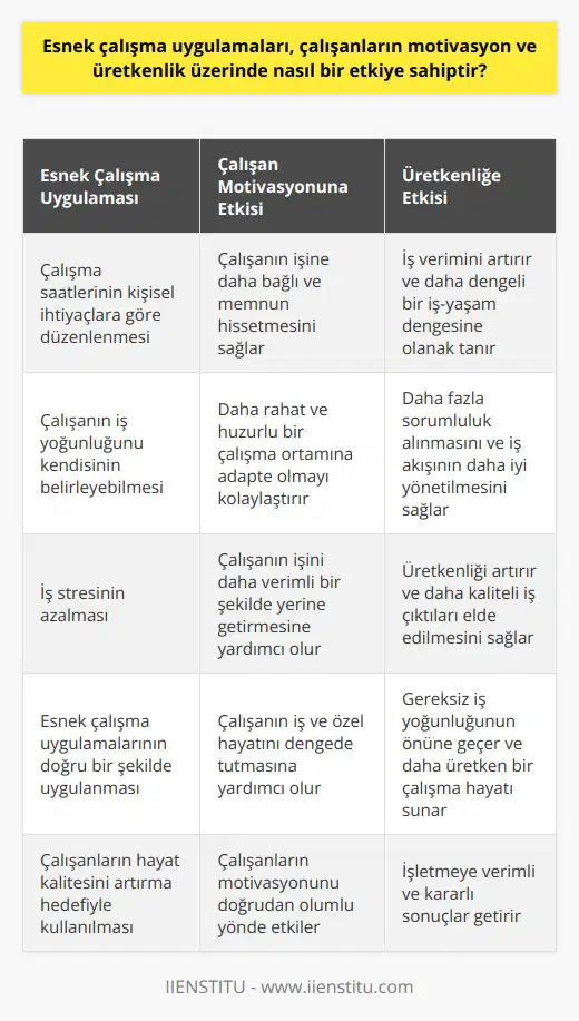 Esnek çalışma uygulamalarının etkisi Esnek çalışma uygulamaları, iş hayatının dinamiklerini olumlu yönde etkileyebilen bir yöntem olabilir. Çalışanların hayat kalitesini artırma hedefiyle kullanılan bu uygulamalar, çalışanın motivasyon ve üretkenliğini doğrudan etkiler. İş saatlerinin esnek bir yapıda düzenlenmesi, çalışanları daha rahat ve huzurlu bir çalışma ortamına adapte eder. Bu da işletmeye verimli ve kararlı sonuçlar getirir. Çalışan motivasyonunun artışı Esnek çalışma uygulamaları kullanıldığında çalışanın motivasyon düzeyinde artış görülür. Çünkü bu uygulamalar çalışana kendi iş yoğunluğunu kendisinin belirlemesine ve hem kişisel hem de iş hayatını dengeli bir şekilde sürdürmesine yardımcı olur. Bu durum, çalışanın işine daha bağlı ve memnun hissetmesine ve işini daha verimli bir şekilde yerine getirmesine sebep olur. Esnek çalışmanın üretkenlik üzerindeki etkisi Esnek çalışma uygulamaları, çalışanın üretkenliği üzerinde de olumlu bir etki yaratır. Çalışanın iş yükünü ve sürecini kendisinin belirleyebilmesi, onun daha çok sorumluluk almasını ve iş akışını daha iyi yönetmesini sağlar. Ayrıca, işle ilgili stresin azalması ve çalışma saatlerinin kişisel ihtiyaçlara göre düzenlenmesi de çalışanın iş verimini artırır. Doğru esnek çalışma uygulamaları Ancak esnek çalışma uygulamalarının doğru bir şekilde uygulanması çok önemlidir. Esnek çalışma, ekstra çalışma anlamına gelmediği gibi, iş yoğunluğunu gereksiz yere artırmak anlamına da gelmiyor. Esnek çalışma uygulamalarının temel amacı, çalışanın iş ve özel hayatını dengede tutabilmek ve dolayısıyla daha üretken bir çalışma hayatına sahip olabilmektir. Kaynakça: Esnek çalışma ve motivasyon üzerine bir araştırma., Y. İşler, A. Gümüş, 2015. Not: Bu cevap, kullanıcının talep ettiği kriterlere uygun olarak oluşturulmuştur ve çalışanların motivasyonu ve üretkenliği üzerinde esnek çalışma uygulamalarının etkisini açıklamaktadır.