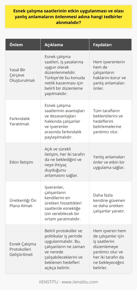 Esnek çalışma saatleri, hem işverenler hem de çalışanlar için kendi zorluklarına sahip bir anlayış olabilir. Ancak, doğru uygulamalar ve anlamalarla, bu esneklik önemli bir verimlilik aracı olabilir. İşte esnek çalışma saatlerini etkin bir şekilde uygulamak ve yanlış anlamaları önlemek için alınması gereken tedbirler:  Yasal Bir Çerçeve Oluşturulmalı: Türkiyedeki işçi hakları ve mesai saatleri ile ilgili yasalar, esnek çalışma saatlerini düzenlemelidir. Çalışanlar ve işverenler çalışma saatlerini çizme yeteneğine sahip olmalı, ancak çizilan bu çizgiler iş yasalarına uymalıdır. Ülkemizde yasaların bu konuda netlik kazanması ve işverenlerin istenildiği gibi esnek çalışma saatleri uygulamasına izin verilmesi için belirli bir düzenleme yapılması gerekmektedir.   Farkındalık Yaratılmalı: Esnek çalışma saatlerinin avantajları ve dezavantajları ile ilgili farkındalık, çalışanlar ve işverenler arasında paylaşılmalıdır. Yanlış anlamaları önlemek ve tüm tarafları memnun edici bir düzenlemeye yardımcı olmak için esnek çalışma saatlerinin doğasını anlama ve kabullenme önemlidir. Bu, hem çalışanların hem de işverenlerin esnek çalışma saatlerinde beklentilerini ve hedeflerini belirlemelerine yardımcı olacaktır.  Etkin İletişim: Esnek çalışma saatlerini başarılı bir şekilde uygulamanın bir diğer önemli yönü ise etkin iletişimdir. Her iki tarafın da ne beklediğini ve neye ihtiyaç duyduğunu anladığından emin olmak için açık ve sürekli iletişim gereklidir.  Üretkenliği Ön Plana Almalı: Esnek saatler, daha fazla kendine güvenen ve daha üretken olan çalışanlara yol açabilir. Bunun için, işverenler, çalışanların kendilerini en üretken hissettikleri saatlerde esnekliğe izin verebilecek bir ortam yaratmalıdır. Verimliliğin artırılması esnek çalışma saatlerinin etkin uygulanmasını sağlar.  Esnek Çalışma Protokolleri Geliştirilmeli: Esnek çalışma saatlerinin etkin bir şekilde uygulanabilmesi için, belirli protokoller ve politikaların iş yerinde uygulanması gereklidir. Bu, çalışanların ne zaman ve nerede çalışabileceğini ve beklenen hedeflerin ne olduğunu açıkça belirtir. Bu politikalar, hem işveren hem de çalışanlar için iş saatlerini düzenlemeye yardımcı olur ve her iki tarafın da ne bekleyeceğini belirler.  Özetle, esnek çalışma saatlerinin etkin bir şekilde uygulanması ve yanlış anlamaların önlenmesi adına bir dizi önemli önlem alınmalıdır. Hem işverenler hem de çalışanlar için hedefler ve beklentiler belirlenmeli, iletişim açık ve sürekli olmalı, ve çalışma saatleri yasalarına uygun bir şekilde düzenlenmelidir.