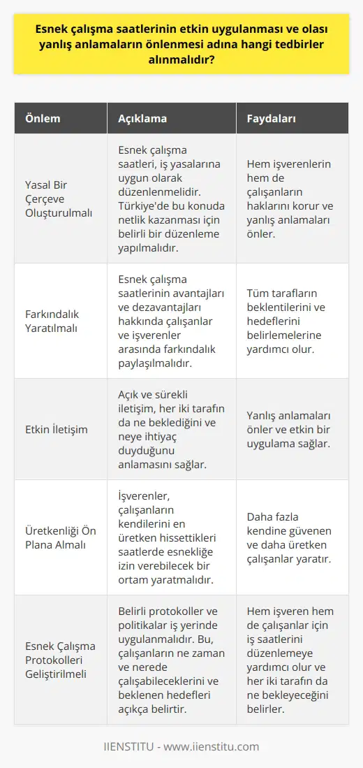 Esnek çalışma saatleri, hem işverenler hem de çalışanlar için kendi zorluklarına sahip bir anlayış olabilir. Ancak, doğru uygulamalar ve anlamalarla, bu esneklik önemli bir verimlilik aracı olabilir. İşte esnek çalışma saatlerini etkin bir şekilde uygulamak ve yanlış anlamaları önlemek için alınması gereken tedbirler: Yasal Bir Çerçeve Oluşturulmalı: Türkiyedeki işçi hakları ve mesai saatleri ile ilgili yasalar, esnek çalışma saatlerini düzenlemelidir. Çalışanlar ve işverenler çalışma saatlerini çizme yeteneğine sahip olmalı, ancak çizilan bu çizgiler iş yasalarına uymalıdır. Ülkemizde yasaların bu konuda netlik kazanması ve işverenlerin istenildiği gibi esnek çalışma saatleri uygulamasına izin verilmesi için belirli bir düzenleme yapılması gerekmektedir. Farkındalık Yaratılmalı: Esnek çalışma saatlerinin avantajları ve dezavantajları ile ilgili farkındalık, çalışanlar ve işverenler arasında paylaşılmalıdır. Yanlış anlamaları önlemek ve tüm tarafları memnun edici bir düzenlemeye yardımcı olmak için esnek çalışma saatlerinin doğasını anlama ve kabullenme önemlidir. Bu, hem çalışanların hem de işverenlerin esnek çalışma saatlerinde beklentilerini ve hedeflerini belirlemelerine yardımcı olacaktır. Etkin İletişim: Esnek çalışma saatlerini başarılı bir şekilde uygulamanın bir diğer önemli yönü ise etkin iletişimdir. Her iki tarafın da ne beklediğini ve neye ihtiyaç duyduğunu anladığından emin olmak için açık ve sürekli iletişim gereklidir. Üretkenliği Ön Plana Almalı: Esnek saatler, daha fazla kendine güvenen ve daha üretken olan çalışanlara yol açabilir. Bunun için, işverenler, çalışanların kendilerini en üretken hissettikleri saatlerde esnekliğe izin verebilecek bir ortam yaratmalıdır. Verimliliğin artırılması esnek çalışma saatlerinin etkin uygulanmasını sağlar. Esnek Çalışma Protokolleri Geliştirilmeli: Esnek çalışma saatlerinin etkin bir şekilde uygulanabilmesi için, belirli protokoller ve politikaların iş yerinde uygulanması gereklidir. Bu, çalışanların ne zaman ve nerede çalışabileceğini ve beklenen hedeflerin ne olduğunu açıkça belirtir. Bu politikalar, hem işveren hem de çalışanlar için iş saatlerini düzenlemeye yardımcı olur ve her iki tarafın da ne bekleyeceğini belirler. Özetle, esnek çalışma saatlerinin etkin bir şekilde uygulanması ve yanlış anlamaların önlenmesi adına bir dizi önemli önlem alınmalıdır. Hem işverenler hem de çalışanlar için hedefler ve beklentiler belirlenmeli, iletişim açık ve sürekli olmalı, ve çalışma saatleri yasalarına uygun bir şekilde düzenlenmelidir.