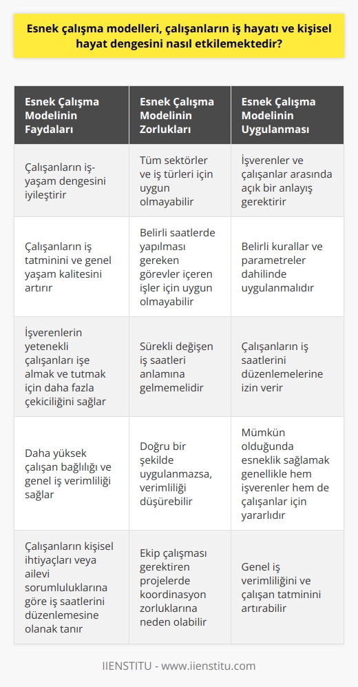 Esnek çalışma modelleri, çalışanların iş ve kişisel hayat dengelerini önemli ölçüde etkilemektedir. Bu modeller, çalışanların iş saatlerinin geleneksel 9-5 kalıbı dışına çıkmasına olanak sağlar. Bu modeller, genellikle işlerin yerine getirilmesi için belirlenen hedeflere odaklanırken, çalışanların iş hayatı ve kişisel hayatı arasındaki dengesini korumalarına yardımcı olur. Kişinin kendi kişisel ihtiyaçları veya ailevi sorumluluklarına göre iş saatlerini düzenlemesine izin veren bu model, genellikle çalışanların iş tatminini ve genel yaşam kalitesini artırır.  Esnek çalışma modeli, işverenlere de bir dizi yarar sunar. Bu model, işverenlerin yetenekli çalışanları işe almak ve tutmak için daha fazla çekicilik sağlar. Ayrıca, bu modelin işverenler için diğer bir yararı, daha yüksek çalışan bağlılığı ve genel iş verimliliğidir.   Bununla birlikte, esnek çalışma modelinin tam olarak işe yaraması için, işverenlerin ve çalışanların bu modelin işleyişine dair açık bir anlayışa ihtiyacı vardır. Esnek çalışma modeli sürekli değişen iş saatleri anlamına gelmez. Bunun yerine, belirli kurallar ve parametreler dahilinde, çalışanların iş saatlerini düzenlemelerine izin verir.  Esnek çalışma modeli, tüm sektörler ve iş türleri için uygun olmayabilir. Bazı işler belirli saatlerde yapılması gereken belirli görevler içerebilir. Ancak, mümkün olduğunda, esneklik sağlamak genellikle hem işverenler hem de çalışanlar için yararlı olacaktır.  Sonuç olarak, esnek çalışma modelleri, çalışanların iş hayatı ve kişisel hayatı arasındaki dengeyi artırma potansiyeline sahiptir. Bu modeller, çalışanlara kendi iş saatlerini düzenleme özgürlüğünü sağlarken, işverenlere de yetenekli çalışanları çekme ve tutma konusunda daha büyük çekicilik sağlar. Esnek çalışma modelinin doğru bir şekilde uygulanması, genel iş verimliliğini ve çalışan tatminini artırabilir.