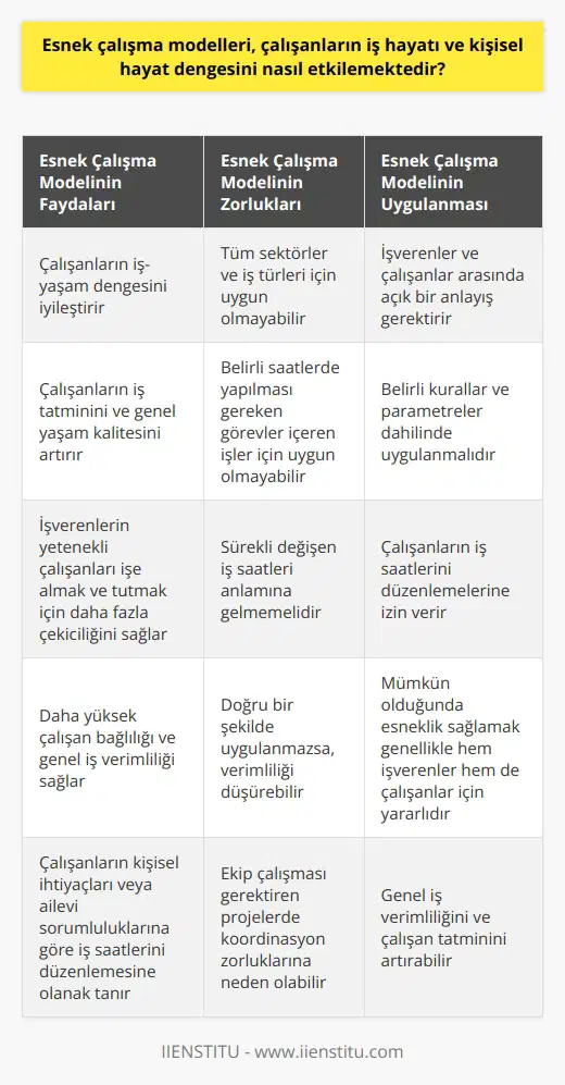 Esnek çalışma modelleri, çalışanların iş ve kişisel hayat dengelerini önemli ölçüde etkilemektedir. Bu modeller, çalışanların iş saatlerinin geleneksel 9-5 kalıbı dışına çıkmasına olanak sağlar. Bu modeller, genellikle işlerin yerine getirilmesi için belirlenen hedeflere odaklanırken, çalışanların iş hayatı ve kişisel hayatı arasındaki dengesini korumalarına yardımcı olur. Kişinin kendi kişisel ihtiyaçları veya ailevi sorumluluklarına göre iş saatlerini düzenlemesine izin veren bu model, genellikle çalışanların iş tatminini ve genel yaşam kalitesini artırır. Esnek çalışma modeli, işverenlere de bir dizi yarar sunar. Bu model, işverenlerin yetenekli çalışanları işe almak ve tutmak için daha fazla çekicilik sağlar. Ayrıca, bu modelin işverenler için diğer bir yararı, daha yüksek çalışan bağlılığı ve genel iş verimliliğidir. Bununla birlikte, esnek çalışma modelinin tam olarak işe yaraması için, işverenlerin ve çalışanların bu modelin işleyişine dair açık bir anlayışa ihtiyacı vardır. Esnek çalışma modeli sürekli değişen iş saatleri anlamına gelmez. Bunun yerine, belirli kurallar ve parametreler dahilinde, çalışanların iş saatlerini düzenlemelerine izin verir. Esnek çalışma modeli, tüm sektörler ve iş türleri için uygun olmayabilir. Bazı işler belirli saatlerde yapılması gereken belirli görevler içerebilir. Ancak, mümkün olduğunda, esneklik sağlamak genellikle hem işverenler hem de çalışanlar için yararlı olacaktır. Sonuç olarak, esnek çalışma modelleri, çalışanların iş hayatı ve kişisel hayatı arasındaki dengeyi artırma potansiyeline sahiptir. Bu modeller, çalışanlara kendi iş saatlerini düzenleme özgürlüğünü sağlarken, işverenlere de yetenekli çalışanları çekme ve tutma konusunda daha büyük çekicilik sağlar. Esnek çalışma modelinin doğru bir şekilde uygulanması, genel iş verimliliğini ve çalışan tatminini artırabilir.