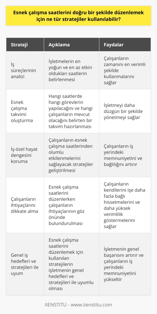 Esnek çalışma saatlerini doğru bir şekilde düzenleme stratejileri, işletmelerin ve çalışanların karşılıklı ihtiyaçlarını ve beklentilerini dikkate alarak belirlenmelidir. Öncelikle, esnek çalışma saatlerinin ne anlama geldiği ve hangi yönlerde esneklik sağlandığı belirlenmeli ve bu bilgiler hem işverenler hem de çalışanlar arasında paylaşılmalıdır. Çalışanların esnek çalışma saatlerinden en iyi şekilde yararlanmalarını sağlamak için, işletmelerin hangi saatlerde en yoğun olduklarını ve hangi saatlerde en az etkin olduklarını belirlemesi önemlidir.  İkinci olarak, esnek çalışma saatleri için bir takvime ihtiyaç duyulabilir. Bu takvim, hangi saatlerde hangi görevlerin yapılacağını ve hangi saatlerde hangi çalışanların mevcut olacağını belirtmelidir. Bu tür bir takvim, işletmeyi daha düzgün bir şekilde yönetmek ve çalışanların zamanını en verimli şekilde kullanmalarını sağlamak için de önemlidir.  Üçüncü olarak, esnek çalışma saatlerini düzenlemek için kullanılan stratejiler, çalışanların iş ve özel hayat arasındaki dengeyi korumalarını sağlamalıdır. Bu, çalışanların esnek çalışma saatlerinden olumlu bir şekilde etkilenmelerini ve işverenlerin verimliliklerini artırmalarını sağlar.  Dördüncü olarak, esnek çalışma saatleri, çalışanların kendilerini işe daha fazla bağlı hissetmelerini ve daha yüksek verimlilik göstermelerini sağlar. Bu nedenle, esnek çalışma saatlerini doğru bir şekilde düzenlemek için stratejiler, çalışanların işlerini daha verimli bir şekilde yerine getirebilmeleri için gereken kaynakları sağlamalıdır.  Son olarak, esnek çalışma saatlerini düzenlemek için kullanılan stratejilerin, işletmenin genel hedefleri ve stratejileri ile uyumlu olması gereklidir. Bu, işletmenin genel başarısını artırmak ve çalışanların iş yerindeki memnuniyetini artırmak için önemlidir.  Özetle, esnek çalışma saatlerini doğru bir şekilde düzenlemek için ne tür stratejiler kullanılabilir sorusuna verilebilecek yanıtlar arasında iş süreçlerinin analizi, çalışan ihtiyaçlarının dikkate alınması, iş ve özel hayat dengesi, iş bağlılığının artırılması ve genel iş hedefleri ve stratejileri ile uyum sağlanması bulunmaktadır. Doğru stratejilerin belirlenmesi ve uygulanması, hem işletmelerin verimliliğini artırır, hem de çalışanların iş yerinde memnuniyetini ve bağlılığını artırır.