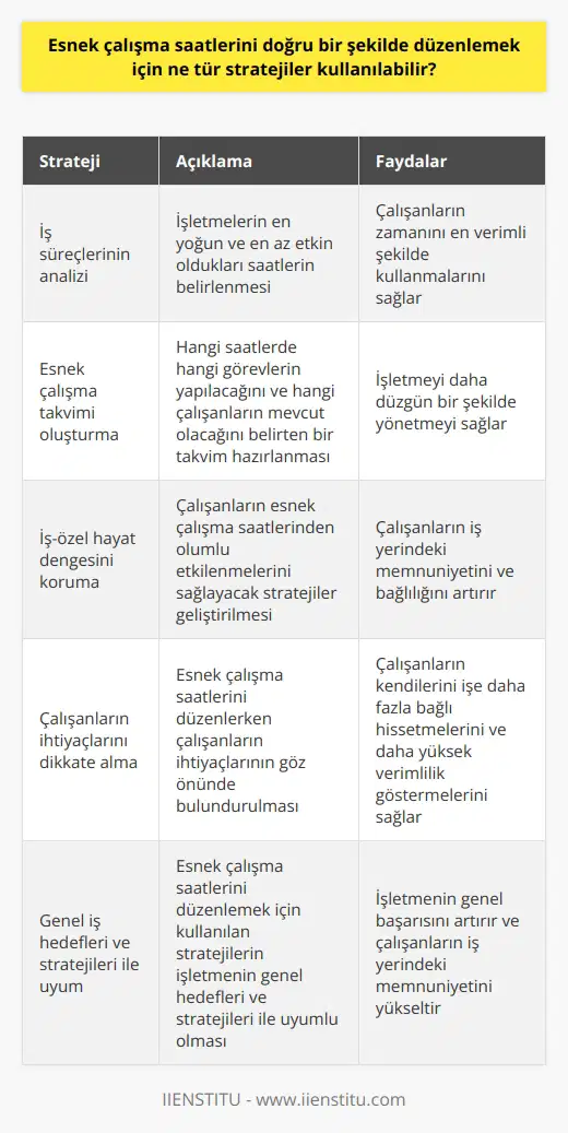 Esnek çalışma saatlerini doğru bir şekilde düzenleme stratejileri, işletmelerin ve çalışanların karşılıklı ihtiyaçlarını ve beklentilerini dikkate alarak belirlenmelidir. Öncelikle, esnek çalışma saatlerinin ne anlama geldiği ve hangi yönlerde esneklik sağlandığı belirlenmeli ve bu bilgiler hem işverenler hem de çalışanlar arasında paylaşılmalıdır. Çalışanların esnek çalışma saatlerinden en iyi şekilde yararlanmalarını sağlamak için, işletmelerin hangi saatlerde en yoğun olduklarını ve hangi saatlerde en az etkin olduklarını belirlemesi önemlidir. İkinci olarak, esnek çalışma saatleri için bir takvime ihtiyaç duyulabilir. Bu takvim, hangi saatlerde hangi görevlerin yapılacağını ve hangi saatlerde hangi çalışanların mevcut olacağını belirtmelidir. Bu tür bir takvim, işletmeyi daha düzgün bir şekilde yönetmek ve çalışanların zamanını en verimli şekilde kullanmalarını sağlamak için de önemlidir. Üçüncü olarak, esnek çalışma saatlerini düzenlemek için kullanılan stratejiler, çalışanların iş ve özel hayat arasındaki dengeyi korumalarını sağlamalıdır. Bu, çalışanların esnek çalışma saatlerinden olumlu bir şekilde etkilenmelerini ve işverenlerin verimliliklerini artırmalarını sağlar. Dördüncü olarak, esnek çalışma saatleri, çalışanların kendilerini işe daha fazla bağlı hissetmelerini ve daha yüksek verimlilik göstermelerini sağlar. Bu nedenle, esnek çalışma saatlerini doğru bir şekilde düzenlemek için stratejiler, çalışanların işlerini daha verimli bir şekilde yerine getirebilmeleri için gereken kaynakları sağlamalıdır. Son olarak, esnek çalışma saatlerini düzenlemek için kullanılan stratejilerin, işletmenin genel hedefleri ve stratejileri ile uyumlu olması gereklidir. Bu, işletmenin genel başarısını artırmak ve çalışanların iş yerindeki memnuniyetini artırmak için önemlidir. Özetle, esnek çalışma saatlerini doğru bir şekilde düzenlemek için ne tür stratejiler kullanılabilir sorusuna verilebilecek yanıtlar arasında iş süreçlerinin analizi, çalışan ihtiyaçlarının dikkate alınması, iş ve özel hayat dengesi, iş bağlılığının artırılması ve genel iş hedefleri ve stratejileri ile uyum sağlanması bulunmaktadır. Doğru stratejilerin belirlenmesi ve uygulanması, hem işletmelerin verimliliğini artırır, hem de çalışanların iş yerinde memnuniyetini ve bağlılığını artırır.