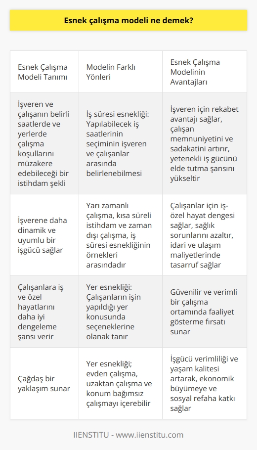 Esnek Çalışma Modelinin Tanımı  Esnek çalışma modeli, işveren ve çalışanın belirli saatlerde ve yerlerde çalışma koşullarını müzakere edebileceği bir istihdam şeklidir. Bu model işverene daha dinamik ve uyumlu bir işgücü sağlarken, çalışanlara da iş ve özel hayatlarını daha iyi dengeleme şansı verir.  Modelin Farklı Yönleri  Esnek çalışma modelinin birkaç farklı yönü vardır. İş süresi esnekliği, yapılabilecek iş saatlerinin seçiminin işveren ve çalışanlar arasında belirlenebildiği çerçeve olarak açıklanabilir. Yarı zamanlı çalışma, kısa süreli istihdam ve zaman dışı çalışma, iş süresi esnekliğinin örnekleri arasında sayılabilir.  Diğer yandan yer esnekliği, çalışanların işin yapıldığı yer konusunda seçeneklerine olanak tanır. Bu kavram,   , uzaktan çalışma ve konum bağımsız çalışmayı içerebilir.  Esnek Çalışma Modelinin Avantajları  Esnek çalışma modelinin sunduğu avantajlar işveren ve çalışanlar için farklılık arz etmektedir. İşveren açısından, esnek çalışma uyumlu işgücü ve düşürülmüş işletme maliyeti sağlayarak rekabet avantajı sunar. Aynı zamanda çalışan memnuniyetini ve sadakatini artırarak, yetenekli iş gücünü elde tutma şansını da yükseltir.  Çalışanlar için esnek çalışma modeli, iş-özel hayat dengesi sağlar ve iş sürecine bağlı stres gibi sağlık sorunlarını azaltır. İdari ve ulaşım maliyetlerinde tasarruf sağlar ve çalışma ortamına güvenilir ve verimli bir şekilde faaliyet gösterme fırsatı sağlar.  Özetle, esnek çalışma modeli, hem işverenlerin hem de çalışanların ihtiyaçlarını karşılamaya yönelik çağdaş bir yaklaşım sunar. Bu model sayesinde işgücü verimliliği ve yaşam kalitesi artarak, ekonomik büyümeye ve sosyal refaha da katkı sağlar.
