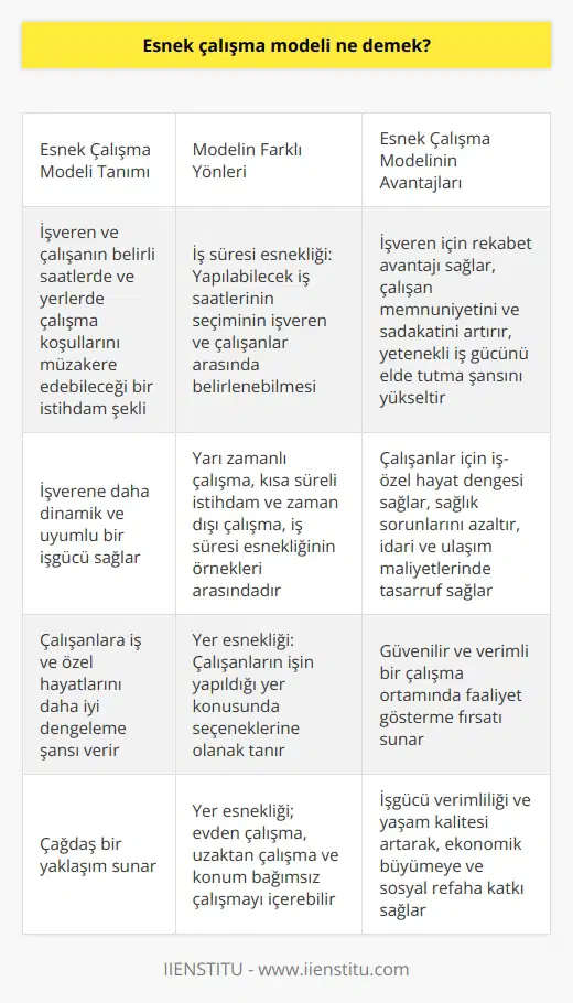 Esnek Çalışma Modelinin Tanımı Esnek çalışma modeli, işveren ve çalışanın belirli saatlerde ve yerlerde çalışma koşullarını müzakere edebileceği bir istihdam şeklidir. Bu model işverene daha dinamik ve uyumlu bir işgücü sağlarken, çalışanlara da iş ve özel hayatlarını daha iyi dengeleme şansı verir. Modelin Farklı Yönleri Esnek çalışma modelinin birkaç farklı yönü vardır. İş süresi esnekliği, yapılabilecek iş saatlerinin seçiminin işveren ve çalışanlar arasında belirlenebildiği çerçeve olarak açıklanabilir. Yarı zamanlı çalışma, kısa süreli istihdam ve zaman dışı çalışma, iş süresi esnekliğinin örnekleri arasında sayılabilir. Diğer yandan yer esnekliği, çalışanların işin yapıldığı yer konusunda seçeneklerine olanak tanır. Bu kavram, , uzaktan çalışma ve konum bağımsız çalışmayı içerebilir. Esnek Çalışma Modelinin Avantajları Esnek çalışma modelinin sunduğu avantajlar işveren ve çalışanlar için farklılık arz etmektedir. İşveren açısından, esnek çalışma uyumlu işgücü ve düşürülmüş işletme maliyeti sağlayarak rekabet avantajı sunar. Aynı zamanda çalışan memnuniyetini ve sadakatini artırarak, yetenekli iş gücünü elde tutma şansını da yükseltir. Çalışanlar için esnek çalışma modeli, iş-özel hayat dengesi sağlar ve iş sürecine bağlı stres gibi sağlık sorunlarını azaltır. İdari ve ulaşım maliyetlerinde tasarruf sağlar ve çalışma ortamına güvenilir ve verimli bir şekilde faaliyet gösterme fırsatı sağlar. Özetle, esnek çalışma modeli, hem işverenlerin hem de çalışanların ihtiyaçlarını karşılamaya yönelik çağdaş bir yaklaşım sunar. Bu model sayesinde işgücü verimliliği ve yaşam kalitesi artarak, ekonomik büyümeye ve sosyal refaha da katkı sağlar.