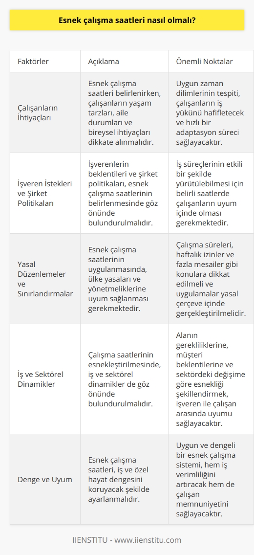 Esnek Çalışma Saatlerinin Belirlenmesi   Esnek çalışma saatleri, işveren ve çalışanların iş süreçlerini daha verimli ve uyumlu hale getirebilmek amacıyla oluşturulan bir sistemdir. Özellikle son dönemde yaygınlaşan evden çalışma düzeni ile birlikte esnek çalışma saatlerinin nasıl olması gerektiği önemli bir konu haline gelmiştir.  Çalışanların İhtiyaçlarına Göre Ayarlama  Esnek çalışma saatlerini belirlerken, çalışanların yaşam tarzları, aile durumları ve bireysel ihtiyaçları gibi faktörler dikkate alınmalıdır. Uygun zaman dilimlerinin tespit edilmesi, çalışanların iş yükünü hafifletecek ve hızlı bir adaptasyon süreci sağlayacaktır.   İşveren İstekleri ve Şirket Politikaları  Esnek çalışma saatlerinin belirlenmesinde, işverenlerin beklentileri ve şirket politikaları da göz önünde bulundurulmalıdır. İş süreçlerinin etkili bir şekilde yürütülebilmesi için belirli saatlerde çalışanların uyum içinde olması gerekmektedir. Bu nedenle, esnekliğin sınırları dogru bir şekilde çizilmeli ve iş ile özel hayat dengesinin muhafaza edilmesi önemlidir.  Yasal Düzenlemeler ve Sınırlandırmalar  Esnek çalışma saatlerinin uygulanmasında, ülke yasaları ve yönetmeliklerine uyum sağlanması gerekmektedir. Çalışma süreleri, haftalık izinler ve fazla mesailer gibi konulara dikkat edilmeli ve uygulamalar yasal çerçeve içinde gerçekleştirilmelidir.  İş ve Sektörel Dinamikler  Çalışma saatlerinin esnekleştirilmesinde, iş ve sektörel dinamikler de göz önünde bulundurulmalıdır. Alanın gerekliliklerine, müşteri beklentilerine ve sektördeki değişime göre esnekliği şekillendirmek, işveren ile çalışan arasında uyumu sağlayacaktır.  Sonuç olarak, esnek çalışma saatleri nasıl olmalı sorusunun yanıtını, çalışan ihtiyaçları, işveren istekleri, yasal düzenlemeler ve sektörel dinamikler belirlemektedir. Bu faktörler dikkate alınarak oluşturulan uygun ve dengeli bir esnek çalışma sistemi, hem iş verimliliğini arttıracak hem de çalışan memnuniyetini sağlayacaktır.