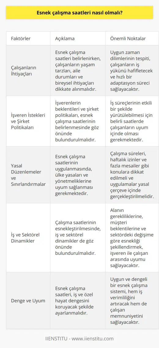 Esnek Çalışma Saatlerinin Belirlenmesi Esnek çalışma saatleri, işveren ve çalışanların iş süreçlerini daha verimli ve uyumlu hale getirebilmek amacıyla oluşturulan bir sistemdir. Özellikle son dönemde yaygınlaşan evden çalışma düzeni ile birlikte esnek çalışma saatlerinin nasıl olması gerektiği önemli bir konu haline gelmiştir. Çalışanların İhtiyaçlarına Göre Ayarlama Esnek çalışma saatlerini belirlerken, çalışanların yaşam tarzları, aile durumları ve bireysel ihtiyaçları gibi faktörler dikkate alınmalıdır. Uygun zaman dilimlerinin tespit edilmesi, çalışanların iş yükünü hafifletecek ve hızlı bir adaptasyon süreci sağlayacaktır. İşveren İstekleri ve Şirket Politikaları Esnek çalışma saatlerinin belirlenmesinde, işverenlerin beklentileri ve şirket politikaları da göz önünde bulundurulmalıdır. İş süreçlerinin etkili bir şekilde yürütülebilmesi için belirli saatlerde çalışanların uyum içinde olması gerekmektedir. Bu nedenle, esnekliğin sınırları dogru bir şekilde çizilmeli ve iş ile özel hayat dengesinin muhafaza edilmesi önemlidir. Yasal Düzenlemeler ve Sınırlandırmalar Esnek çalışma saatlerinin uygulanmasında, ülke yasaları ve yönetmeliklerine uyum sağlanması gerekmektedir. Çalışma süreleri, haftalık izinler ve fazla mesailer gibi konulara dikkat edilmeli ve uygulamalar yasal çerçeve içinde gerçekleştirilmelidir. İş ve Sektörel Dinamikler Çalışma saatlerinin esnekleştirilmesinde, iş ve sektörel dinamikler de göz önünde bulundurulmalıdır. Alanın gerekliliklerine, müşteri beklentilerine ve sektördeki değişime göre esnekliği şekillendirmek, işveren ile çalışan arasında uyumu sağlayacaktır. Sonuç olarak, esnek çalışma saatleri nasıl olmalı sorusunun yanıtını, çalışan ihtiyaçları, işveren istekleri, yasal düzenlemeler ve sektörel dinamikler belirlemektedir. Bu faktörler dikkate alınarak oluşturulan uygun ve dengeli bir esnek çalışma sistemi, hem iş verimliliğini arttıracak hem de çalışan memnuniyetini sağlayacaktır.
