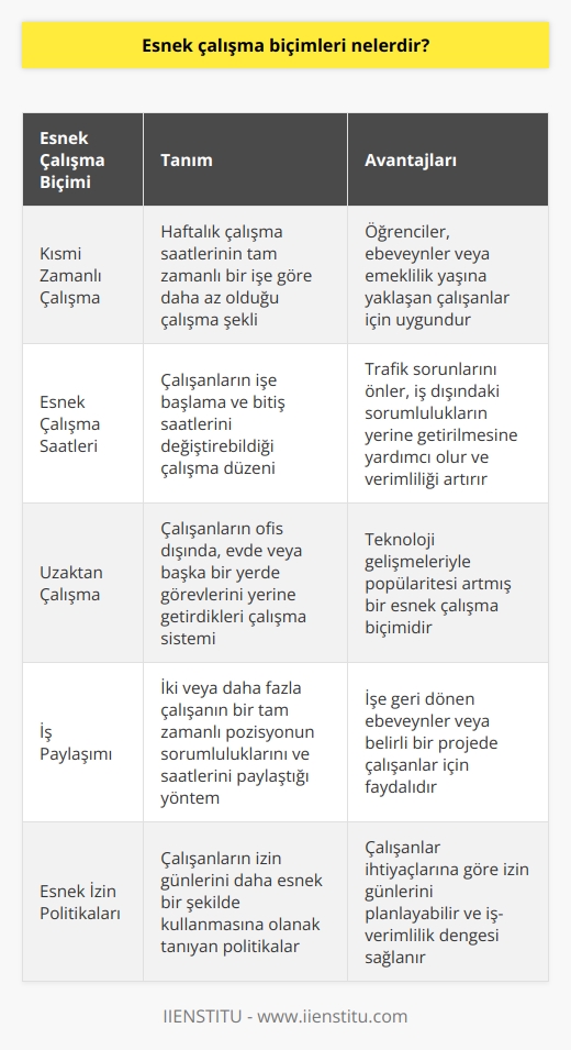 Esnek Çalışma Modelleri  Çeşitli Esneklik Türleri  Esnek çalışma biçimleri, günümüzde işverenler ve çalışanlar için giderek daha önemli hale gelmiştir. Bu biçimlerin temel amacı, işçilere daha fazla denge ve esneklik sağlayarak iş yaşamının kalitesini artırmaktır. Esnek çalışma biçimleri genelde şu şekillerde uygulanır:  Kısmi Zamanlı Çalışma  Kısmi zamanlı çalışma, haftalık çalışma saatlerinin tam zamanlı bir işe göre daha az olduğu bir çalışma şeklidir. Bu durum, öğrenciler, ebeveynler veya emeklilik yaşına yaklaşan çalışanlar için uygun olabilir.  Esnek Çalışma Saatleri  Esnek saatler, çalışanların işe başlama ve bitiş saatlerini değiştirerek, trafik sorunlarını önler ve iş dışındaki sorumluluklarını yerine getirmelerine yardımcı olur. Ayrıca, çalışanların iş verimliliğini artırır.  Uzaktan Çalışma  Uzaktan çalışma, çalışanların ofis dışında, evde veya başka bir yerde görevlerini yerine getirdikleri bir çalışma sistemidir. Uzaktan çalışma, iş dünyasındaki teknoloji gelişmeleriyle popularitesini artırmış bir esnek çalışma biçimidir.  İş Paylaşımı  İş paylaşımı, iki veya daha fazla çalışanın, bir tam zamanlı pozisyonun sorumluluklarını ve saatlerini paylaşarak esnek bir çalışma düzeni oluşturduğu bir yöntemdir. Bu sistem, işe geri dönen ebeveynler veya belirli bir projede çalışanlar için faydalı olabilir.  Esnek İzin Politikaları  Esnek izin politikaları, çalışanların izin günlerini daha esnek bir şekilde kullanmasına olanak tanır ve böylece iş-verimlilik dengesini sağlar. Bu politikalarda, çalışanlar ihtiyaçlarına göre izin günlerini planlayabilirler.  Sonuç olarak, esnek çalışma biçimleri, çağımızın gereksinimlerine uyum sağlayarak iş yaşamının kalitesini artırmayı amaçlar. Hem işverenler hem de çalışanlar için fayda sağlayan bu yöntemler, yoğun bilgisayar ve iletişim teknolojisi kullanımıyla beraber önem kazanmaktadır.