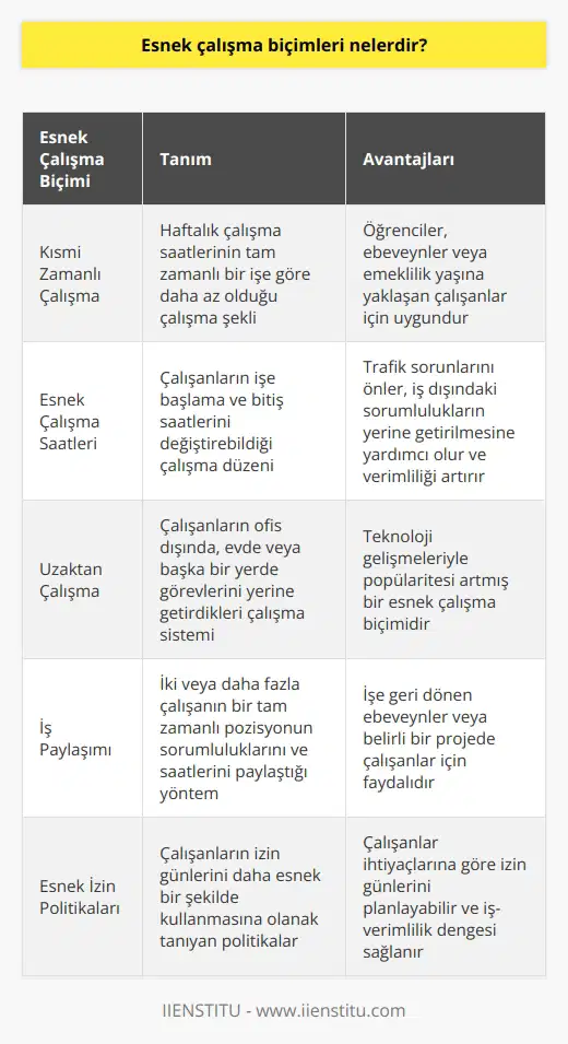 Esnek Çalışma Modelleri Çeşitli Esneklik Türleri Esnek çalışma biçimleri, günümüzde işverenler ve çalışanlar için giderek daha önemli hale gelmiştir. Bu biçimlerin temel amacı, işçilere daha fazla denge ve esneklik sağlayarak iş yaşamının kalitesini artırmaktır. Esnek çalışma biçimleri genelde şu şekillerde uygulanır: Kısmi Zamanlı Çalışma Kısmi zamanlı çalışma, haftalık çalışma saatlerinin tam zamanlı bir işe göre daha az olduğu bir çalışma şeklidir. Bu durum, öğrenciler, ebeveynler veya emeklilik yaşına yaklaşan çalışanlar için uygun olabilir. Esnek Çalışma Saatleri Esnek saatler, çalışanların işe başlama ve bitiş saatlerini değiştirerek, trafik sorunlarını önler ve iş dışındaki sorumluluklarını yerine getirmelerine yardımcı olur. Ayrıca, çalışanların iş verimliliğini artırır. Uzaktan Çalışma Uzaktan çalışma, çalışanların ofis dışında, evde veya başka bir yerde görevlerini yerine getirdikleri bir çalışma sistemidir. Uzaktan çalışma, iş dünyasındaki teknoloji gelişmeleriyle popularitesini artırmış bir esnek çalışma biçimidir. İş Paylaşımı İş paylaşımı, iki veya daha fazla çalışanın, bir tam zamanlı pozisyonun sorumluluklarını ve saatlerini paylaşarak esnek bir çalışma düzeni oluşturduğu bir yöntemdir. Bu sistem, işe geri dönen ebeveynler veya belirli bir projede çalışanlar için faydalı olabilir. Esnek İzin Politikaları Esnek izin politikaları, çalışanların izin günlerini daha esnek bir şekilde kullanmasına olanak tanır ve böylece iş-verimlilik dengesini sağlar. Bu politikalarda, çalışanlar ihtiyaçlarına göre izin günlerini planlayabilirler. Sonuç olarak, esnek çalışma biçimleri, çağımızın gereksinimlerine uyum sağlayarak iş yaşamının kalitesini artırmayı amaçlar. Hem işverenler hem de çalışanlar için fayda sağlayan bu yöntemler, yoğun bilgisayar ve iletişim teknolojisi kullanımıyla beraber önem kazanmaktadır.
