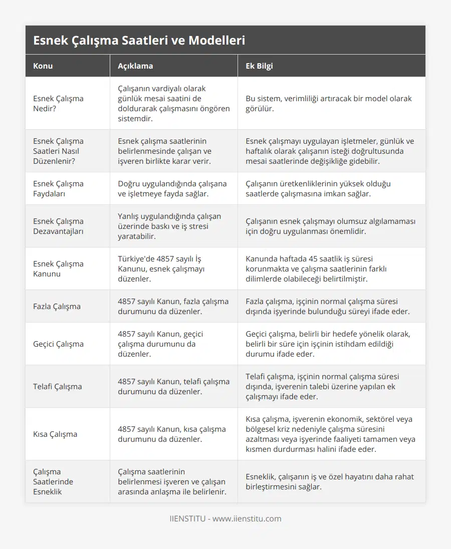 Esnek Çalışma Nedir?, Çalışanın vardiyalı olarak günlük mesai saatini de doldurarak çalışmasını öngören sistemdir, Bu sistem, verimliliği artıracak bir model olarak görülür, Esnek Çalışma Saatleri Nasıl Düzenlenir?, Esnek çalışma saatlerinin belirlenmesinde çalışan ve işveren birlikte karar verir, Esnek çalışmayı uygulayan işletmeler, günlük ve haftalık olarak çalışanın isteği doğrultusunda mesai saatlerinde değişikliğe gidebilir, Esnek Çalışma Faydaları, Doğru uygulandığında çalışana ve işletmeye fayda sağlar, Çalışanın üretkenliklerinin yüksek olduğu saatlerde çalışmasına imkan sağlar, Esnek Çalışma Dezavantajları, Yanlış uygulandığında çalışan üzerinde baskı ve iş stresi yaratabilir, Çalışanın esnek çalışmayı olumsuz algılamaması için doğru uygulanması önemlidir, Esnek Çalışma Kanunu, Türkiye'de 4857 sayılı İş Kanunu, esnek çalışmayı düzenler, Kanunda haftada 45 saatlik iş süresi korunmakta ve çalışma saatlerinin farklı dilimlerde olabileceği belirtilmiştir, Fazla Çalışma, 4857 sayılı Kanun, fazla çalışma durumunu da düzenler, Fazla çalışma, işçinin normal çalışma süresi dışında işyerinde bulunduğu süreyi ifade eder, Geçici Çalışma, 4857 sayılı Kanun, geçici çalışma durumunu da düzenler, Geçici çalışma, belirli bir hedefe yönelik olarak, belirli bir süre için işçinin istihdam edildiği durumu ifade eder, Telafi Çalışma, 4857 sayılı Kanun, telafi çalışma durumunu da düzenler, Telafi çalışma, işçinin normal çalışma süresi dışında, işverenin talebi üzerine yapılan ek çalışmayı ifade eder, Kısa Çalışma, 4857 sayılı Kanun, kısa çalışma durumunu da düzenler, Kısa çalışma, işverenin ekonomik, sektörel veya bölgesel kriz nedeniyle çalışma süresini azaltması veya işyerinde faaliyeti tamamen veya kısmen durdurması halini ifade eder, Çalışma Saatlerinde Esneklik, Çalışma saatlerinin belirlenmesi işveren ve çalışan arasında anlaşma ile belirlenir, Esneklik, çalışanın iş ve özel hayatını daha rahat birleştirmesini sağlar
