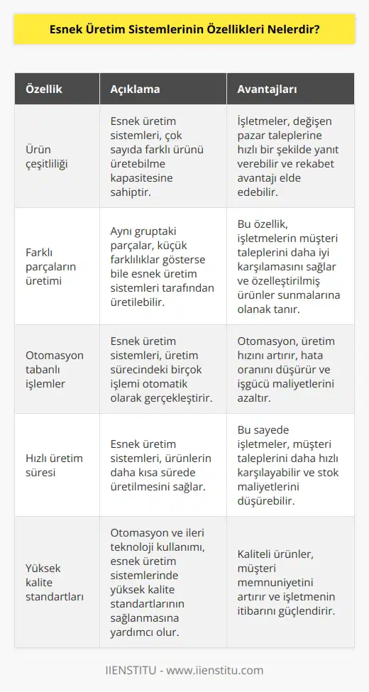 Ürün çeşidinin çok fazla olduğu işletmelerde kullanılır olması en bilinen özelliklerindendir. Aynı gruptan olan ancak farklılık gösteren parçaları üretme amacı taşıması diğer bir özelliğidir. Üretim esnasındaki işlemlerin otomasyona dayalı olarak yapılması da son özellik olarak yazılabilir.