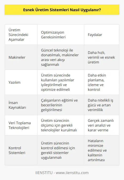 Esnek üretim sistemi uygulamak için, üretim sürecindeki tüm aşamaların iyileştirilmesi ve optimize edilmesi gerekir. Bunun için, üretim sürecinde kullanılan makineler, yazılım ve insan kaynaklarının optimize edilmesi gerekir. Üretim sürecini daha etkin ve verimli hale getirmek için, makinelerin güncel teknoloji ile donatılması, makineler arası veri akışının sağlanması ve üretim sürecinde kullanılan yazılımların ve insan kaynaklarının iyileştirilmesi gerekebilir. İlave olarak, üretim sürecinin ölçümü için gerekli olan veri toplama teknolojileri ve üretim sürecinin kontrol edilmesi için gerekli olan kontrol sistemleri de kurulmalıdır.
