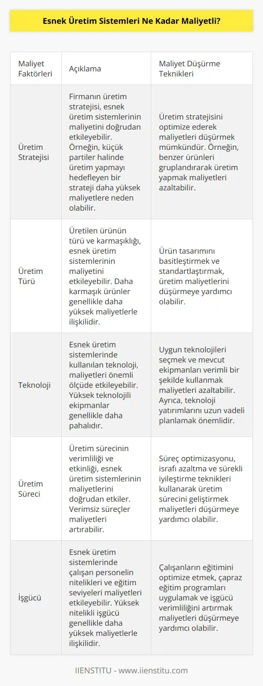Esnek üretim sistemlerinin maliyeti her firma için farklı olabilir. Firmaların üretim stratejisine, üretim türüne, kullanmak istedikleri teknoloji ve üretim sürecine bağlı olarak maliyetleri değişebilir. Bununla birlikte, genel olarak esnek üretim sistemleri maliyetli olabilir. Firmalar bu sistemlerin maliyetini minimuma indirmek için çeşitli teknikleri kullanabilirler.