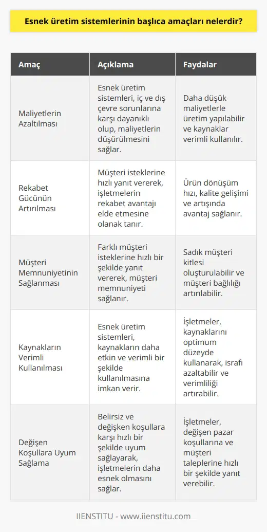 Esnek Üretim Sistemlerinin Başlıca Amaçları Esnek üretim sistemlerinin temel amacı, başta otomotiv ve mekanik sektörleri olmak üzere, çeşitli sektörlerin ihtiyaç duyduğu değişen ve belirsiz koşullara hızlı bir şekilde uyum sağlayarak kaliteli, hızlı ve düşük maliyetli ürünler ortaya çıkarmaktır. Bu bağlamda, esnek üretim sistemlerinin ana hedefleri arasında, maliyetlerin azaltılması, kaynakların daha verimli kullanılması, rekabet gücünün artırılması ve müşteri memnuniyetinin sağlanması yer almaktadır. Maliyetlerin Azaltılması ve Kaynakların Verimli Kullanılması Esnek üretim sistemleri, hem iç çevre sorunları (işlem tekrarları, kuyrukta beklemeler, donanım bozukları vb.) hem de dış çevre sorunlarına (talep değişimi, belirsiz ürün fiyatları, rakip firmaların davranışları vb.) karşı dayanıklı olmakla beraber, maliyetlerin azaltılması ve kaynakların daha verimli bir şekilde kullanılmasına olanak tanır. Bu sayede, esnek üretim sistemleri ile işletmeler, daha düşük maliyetler ve daha yüksek verimlilikle üretim yapabilirler. Rekabet Gücünün Artırılması 21. yüzyılın başlarından itibaren esnek üretim sistemlerinin kullanımı, işletmelerin müşterilerinin isteklerine daha duyarlı hale gelmelerine ve böylece rekabet açısından üstünlük sağlamalarına olanak tanımıştır. Esnek üretim sistemleri, işletmelerin önceden var olan üretim sistemlerinin sorunlarına çözüm sunarak, ürün dönüşüm hızında, kalite gelişiminde ve kalite artışında avantaj sağlar. Müşteri Memnuniyetinin Sağlanması Esnek üretim sistemlerinin bir diğer önemli amacı da, müşteri memnuniyetinin sağlanmasıdır. Esnek üretim sistemleri sayesinde, işletmeler farklı müşteri isteklerine hızlı bir şekilde yanıt verebilir ve bu sayede müşteri memnuniyetini sağlayarak, sadık müşteri kitlesi oluşturabilirler. Sonuç olarak, esnek üretim sistemlerinin başlıca amaçları arasında maliyetlerin azaltılması, kaynakların verimli kullanılması, rekabet gücünün artırılması ve müşteri memnuniyetinin sağlanması yer almaktadır. Dolayısıyla işletmeler, esnek üretim sistemlerini benimseyerek, belirsiz ve değişken koşullara karşı daha dayanıklı ve daha rekabetçi hale gelme fırsatı yakalayabilirler.