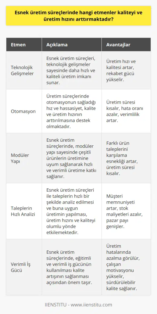 Esnek Üretim Süreçlerinde Kaliteyi ve Üretim Hızını Arttıran Etmenler  Esneklik kavramının önemi  Esneklik, üretim sistemi veya işletmenin maliyetleri azaltarak kaynakları daha verimli kullanmasına ve müşterilerinin isteklerine duyarlı olma avantajı sunmasına olanak tanır. Bu durum, rekabet açısından üstünlük sağlamaktadır. Esneklik kavramı, iç ve dış çevre etmenleri dikkate alarak işletme ve üretim sistemlerinin sorunlarını aşmasına katkı sağlamaktadır.  Esnek üretim sistemleri ve avantajları  Esnek üretim sistemleri, değişen olaylara karşı kolay uyum sağlayarak çözüm sunar ve envanter hacmi ile maliyetlerde azalmayı sağlar. Ayrıca ürün dönüşüm hızı, kalite gelişme ve kalite artışı sağlamak için kullanılan sistemdir. İç çevre etmenleri arasında işlem tekrarları, kuyrukta beklemeler ve donanım bozukları bulunurken, dış çevre etmenleri ise talep değişimi, belirsiz ürün fiyatları ve rakip firmanın davranışları gibi unsurlardır.  Esnek üretim süreçlerinin etkinliği  Esnek üretim süreçlerinde, kaliteyi ve üretim hızını arttıran etmenler şunlardır:  1. Teknolojik gelişmeler: Esnek üretim süreçleri, teknolojik gelişmeler sayesinde daha hızlı ve kaliteli üretim imkanı sunar.     2. Otomasyon: Üretim süreçlerinde otomasyonun sağladığı hız ve hassasiyet, kalite ve üretim hızının arttırılmasına destek olmaktadır.  3. Modüler yapı: Esnek üretim süreçlerinde, modüler yapı sayesinde çeşitli ürünlerin üretimine uyum sağlanarak hızlı ve verimli üretime katkı sağlanır.  4. Taleplerin hızlı analizi: Esnek üretim süreçleri ile taleplerin hızlı bir şekilde analiz edilmesi ve buna uygun   sının yapılması, üretim hızını ve kaliteyi olumlu yönde etkilemektedir.  5. Verimli iş gücü: Esnek üretim süreçlerinde, eğitimli ve verimli iş gücünün kullanılması kalite artışının sağlanması açısından önem taşır.  Sonuç olarak, esnek üretim süreçlerinde teknolojik gelişmeler, otomasyon, modüler yapı, taleplerin hızlı analizi ve verimli iş gücü gibi etmenler, kaliteyi ve üretim hızını arttırmak için önemli bir rol oynamaktadır. Bu sayede işletmeler, rekabetçi pazarda daha üstün konuma gelerek sektörlerine yenilikler getirebilirler.