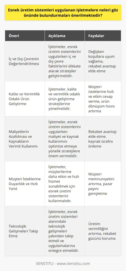 Esnek Üretim Sistemleri ve Öneriler Esnek üretim sistemleri (Flexible Manufacturing System), değişen olaylara karşı kolay uyum sağlama durumunu temsil etmektedir. Bu sistemler, önceden var olan üretim sistemlerinin sorunlarına çözüm oluşturma amacı ile geliştirilmiştir. Aşağıda, esnek üretim sistemleri uygulayan işletmelerin göz önünde bulundurması önerilen hususlar listelenmiştir. İç ve nin Değerlendirilmesi Esneklik kavramı, iç ve ne iyi bir şekilde uyum sağlayabilme yeteneği gerektirir. İç çevre faktörleri; işlem tekrarları, kuyrukta beklemeler ve donanım bozukları gibi işletme içinde koşulların iyileştirilmesi gereken durumları kapsar. ise; talep değişimi, belirsiz ürün fiyatları ve rakip firmaların davranışları gibi işletme dışındaki değişken koşullardır. İşletmeler, esnek üretim sistemlerini uygularken bu faktörleri dikkate alarak stratejiler geliştirmelidir. Kalite ve Verimlilik Odaklı Ürün Geliştirme Esnek üretim sistemleri, ürün dönüşüm hızı, kalite gelişimi ve kalite artışı sağlamak için önemli bir araçtır. Dolayısıyla işletmelerin kalite ve verimlilik odaklı ürün geliştirme stratejilerine yönelmeleri önerilmektedir. Bu sayede işletmeler, müşteri isteklerine hızlı ve etkin bir şekilde cevap verebilirler. Maliyetlerin Azaltılması ve Kaynakların Verimli Kullanımı Esnek üretim sistemleri, maliyetlerin azaltılması ve kaynakların daha verimli bir şekilde kullanılmasını sağlar. İşletmelerin, esnek üretim sistemlerini uygularken maliyet ve kaynak kullanımını optimize etmeye yönelik stratejilere önem vermesi gerekmektedir. Bu sayede işletmeler, rekabet avantajı elde edebilirler. Müşteri İsteklerine Duyarlılık ve Hızlı Yanıt Esnek üretim sistemlerinin tercih edilmesinin önemli nedenlerinden biri, müşteri isteklerine daha duyarlı olma ve hızlı yanıt verme avantajı sunmasıdır. İşletmelerin, müşterilerine daha etkin ve hızlı hizmet sunabilmek için esnek üretim sistemlerini kullanmaları tavsiye edilmektedir. Sonuç olarak, esnek üretim sistemleri uygulayan işletmelerin iç ve ni değerlendirmesi, kalite ve verimlilik odaklı ürün geliştirme stratejilerine yönelmesi, maliyetleri azaltarak kaynakları verimli kullanması ve müşteri isteklerine duyarlı ve hızlı yanıt verme yeteneğinin artırılması önemlidir. Bu sayede işletmeler, esnek üretim sistemlerinin sağladığı avantajları en iyi şekilde değerlendirebilir ve rekabet güçlerini artırabilirler.