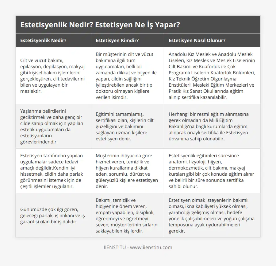 Cilt ve vücut bakımı, epilasyon, depilasyon, makyaj gibi kişisel bakım işlemlerini gerçekleştiren, cilt tedavilerini bilen ve uygulayan bir meslektir, Bir müşterinin cilt ve vücut bakımına ilgili tüm uygulamaları, belli bir zamanda dikkat ve hijyen ile yapan, cildin sağlığını iyileştirebilen ancak bir tıp doktoru olmayan kişilere verilen isimdir, Anadolu Kız Meslek ve Anadolu Meslek Liseleri, Kız Meslek ve Meslek Liselerinin Cilt Bakımı ve Kuaförlük ile Çok Programlı Liselerin Kuaförlük Bölümleri, Kız Teknik Öğretim Olgunlaşma Enstitüleri, Mesleki Eğitim Merkezleri ve Pratik Kız Sanat Okullarında eğitim alınıp sertifika kazanılabilir, Yaşlanma belirtilerini geciktirmek ve daha genç bir cilde sahip olmak için yapılan estetik uygulamaları da estetisyanların görevlerindendir, Eğitimini tamamlamış, sertifikası olan, kişilerin cilt guzelliğini ve bakımını sağlayan uzman kişilere estetisyen denir, Herhangi bir resmi eğitim alınmasına gerek olmadan da Milli Eğitim Bakanlığı’na bağlı kurumlarda eğitim alınarak onaylı sertifika ile Estetisyen ünvanına sahip olunabilir, Estetisyen tarafından yapılan uygulamalar sadece tedavi amaçlı değildirKendini iyi hissetmek, cildin daha parlak görünmesini istemek için de çeşitli işlemler uygulanır, Müşterinin ihtiyacına göre hizmet veren, temizlik ve hijyen kurallarına dikkat eden, sorumlu, dürüst ve güleryüzlü kişilere estetisyen denir, Estetisyenlik eğitimleri süresince anatomi, fizyoloji, hijyen, dermokozmetik, cilt bakımı, makyaj kursları gibi bir çok konuda eğitim alınır ve belirli bir süre sonunda sertifika sahibi olunur, Günümüzde çok ilgi gören, geleceği parlak, iş imkanı ve iş garantisi olan bir iş dalıdır, Bakımı, temizlik ve hidjyenine önem veren, empati yapabilen, disiplinli, öğrenmeyi ve öğretmeyi seven, müşterilerinin sırlarını saklayabilen kişilerdir, Estetisyen olmak isteyenlerin bakımlı olması, ikna kabiliyeti yüksek olması, yaratıcılığı gelişmiş olması, hedefe yönelik çalışabilmeleri ve yoğun çalışma temposuna ayak uydurabilmeleri gerekir