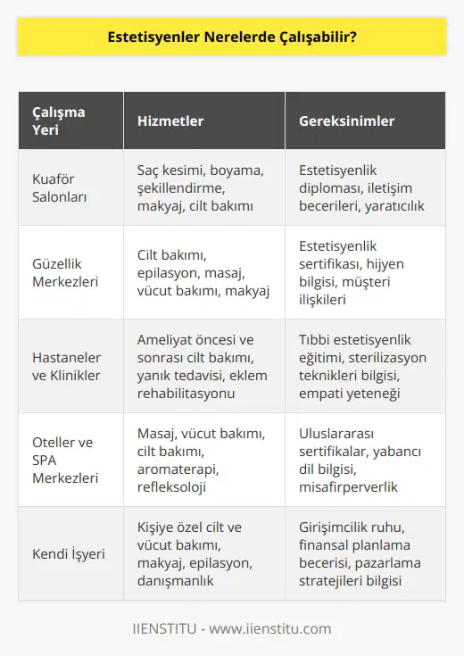 Milli Eğitim Bakanlığı’na bağlı eğitim kurumlarından başarı ile mezun olan estetisyenler, kadın veya erkek kuaför salonları, güzellik salonlarında çalışabilirler. Güzellik merkezleri, güzellik ve saç bakım hizmetleri de çalışma alanlarına dahildir.Ayrıca hastaneler, klinikler, oteller, SPA merkezleri gibi yerler de estetisyenlerin görev alanıdır.