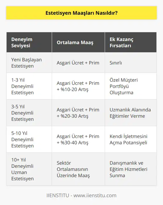 Bir estetisyenin uzmanlığına göre kazancı değişir.Yeni estetisyen olmuş bir kişinin maaşı genellikle, asgari ücret ve prim olarak değerlendirilir.Deneyimleri ve   si sonucunda uzmanlaşan estetisyenin kazancı sürekli artsa da, genelde kazançlar, maaş ve prim şeklinde olur.
