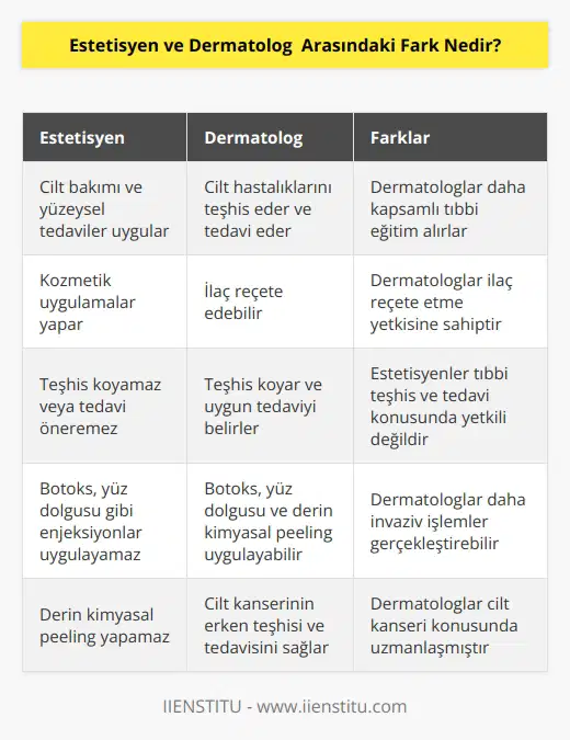 Estetisyenin yapamayacağı bakım veya tedavi uygulamaları da vardır. Bir estetiysen, cilt tedavisinde teşhis, ilaçları reçete etmek veya kozmetik uygulama dışında bir tedavi önermesi yapamaz.Estetisyen, cildin yüzeysel tedavilerini uygulamak ile sınırlı olup, botoks ya da yüz dolgusu gibi enjekte edilebilecek herhangi bir şey uygulayamaz, derin kimyasal peeling yapamazlar.