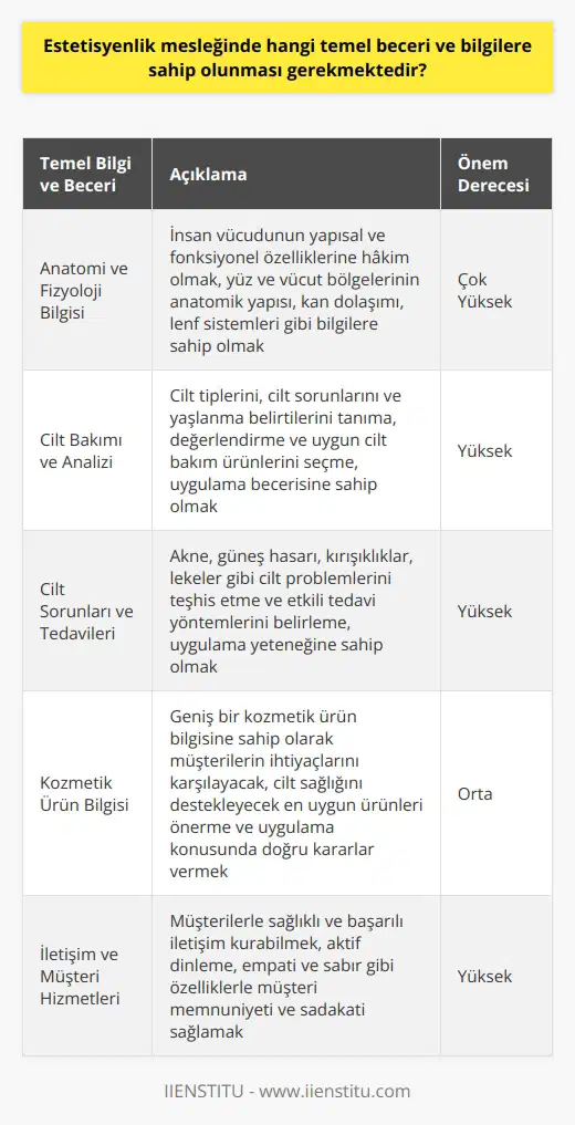 Temel Bilgi ve Beceriler  Estetisyenlik mesleğinde başarıya ulaşabilmek için, kişinin belli başlı temel bilgi ve becerilere sahip olması gerekmektedir. Bu temel bilgi ve beceriler genellikle profesyonel eğitim ve sertifikalarla kazanılır, deneyim ve uygulama ile de geliştirilir.   Anatomi ve Fizyoloji Bilgisi  Estetisyenlik mesleğinde, insan vücudunun yapısal ve fonksiyonel özelliklerine hakim olmak büyük önem taşır. Bu nedenle, estetisyen adaylarına anatomi ve fizyoloji eğitimi sunulur. Yüz ve vücut bölgelerinin anatomik yapısı, kan dolaşımı, lenf sistemleri gibi bilgiler, estetisyenin işinin temelini oluşturur.  Cilt Bakımı ve Analizi  Cilt bakımının temel amacı, sağlıklı ve güzel bir cilt görünümü elde etmektir. Bu nedenle, estetisyenlerin cilt tipleri, cilt sorunları ve yaşlanma belirtilerini tanıma ve değerlendirme becerisine sahip olmaları önemlidir. Ayrıca, uygun cilt bakım ürünlerini seçme ve uygulama bilgisi de gereklidir.  Cilt Sorunları ve Tedavileri  Estetisyenlerin, cilt sorunlarına doğru teşhis koyma ve etkili tedavi uygulamalarını gerçekleştirme yeteneklerine ihtiyaç duyulur. Özellikle akne, güneş hasarı, kırışıklıklar, lekeler gibi cilt problemlerini tanımak ve uygun tedavi yöntemlerini belirlemek estetisyenlerin başlıca görevleri arasındadır.  Kozmetik Ürün Bilgisi  Estetisyenlik mesleğinde, geniş bir kozmetik ürün bilgisine sahip olunması, müşterilere uygun ürünleri önerme ve uygulama konusunda doğru kararlar verilmesini sağlar. Bu sayede, müşterinin ihtiyaçlarını karşılayacak ve cilt sağlığını destekleyecek en uygun ürünler kullanılır.  İletişim ve Müşteri Hizmetleri  Estetisyenlik mesleği, kişilerarası ilişkilerde başarılı olmayı gerektiren bir alandır. Müşterilerle sağlıklı ve başarılı iletişim kurabilmek, estetisyenin temel becerilerinden biridir. Ayrıca, müşteri memnuniyeti ve sadakati sağlamak adına, aktif dinleme, empati ve sabır gibi özellikler de önem taşır.  Sonuç olarak, estetisyenlik mesleğinde başarı sağlamak için, temel bilgi ve becerilere sahip olmak büyük öneme sahiptir. Bu bilgi ve beceriler sayesinde estetisyenler, sağlıklı ve güzel bir cilt elde etmelerine yardımcı olurken, aynı zamanda müşteri memnuniyetini ve başarılı kariyerlerini sürdürebilirler.