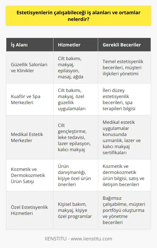 Estetisyenlik Mesleğinin İş Alanları  Estetisyenler, güzellik ve bakım sektöründe pek çok farklı iş alanında çalışabilirler. Bu alanlar arasında cilt bakımı, makyaj, epilasyon, masaj ve ağda gibi hizmetler sunan güzellik salonları ve klinikler öne çıkmaktadır. Estetisyenler, bu tür işletmelerde hem özel müşterilere hem de genel müşterilere hizmet sunarak, kariyerlerine başlayabilir ve mesleklerini geliştirebilirler.  Kuaför ve Spa Merkezleri  Güzellik salonlarının yanı sıra, estetisyenler kuaför salonlarında ve spa merkezlerinde de çalışabilirler. Bu tür işletmelerde, cilt bakım hizmetleri, makyaj ve diğer güzellik uygulamalarını gerçekleştirerek müşterilerin ihtiyaçlarına uygun çözümler sunarlar.  Medikal Estetik Merkezler  Estetisyenler, medikal estetik merkezlerinde cilt ve vücut bakımı konusunda da çalışabilirler. Bu alanda faaliyet gösteren merkezlerde, cilt gençleştirme, leke tedavisi gibi uygulamaların yanı sıra, daha teknik işlemler içeren lazer epilasyon ve kalıcı makyaj hizmetleri de sunulmaktadır. Estetisyenler, bu ortamların gerektirdiği kapsamlı eğitimlerle becerilerini geliştirip, ileri düzeyde hizmet sunabilirler.  Kozmetik ve Dermokozmetik Ürün Satışı  Estetisyenler, kozmetik ve dermokozmetik ürün satışı yapan perakende mağazalarında da görev alabilirler. Bu tarz işyerlerinde, müşterilere uygun ürünlerin belirlenmesi ve kullanımları hakkında bilgi verilmesini, estetisyenlerin alanındaki bilgi ve tecrübelerine dayanarak gerçekleştirirler.  Özel    Hizmetleri  Estetisyenler, güzellik ve bakım sektöründe hizmet veren işletmeler dışında bağımsız olarak da çalışabilirler. Bu kapsamda, özellikle kişisel bakım ve makyaj konularında özel  hizmetleri sunarak, müşterilerine kişiselleştirilmiş programlarla hizmet verirler.  Sonuç olarak, estetisyenlerin çalışabileceği iş alanları ve ortamlar oldukça çeşitlidir. Güzellik ve bakım sektöründeki bu farklı alanlarda hizmet vererek, estetisyenler hem kariyerlerini geliştirebilir, hem de müşterilerinin ihtiyaçlarına uygun en iyi hizmetleri sunarak memnuniyetlerini sağlayabilirler.