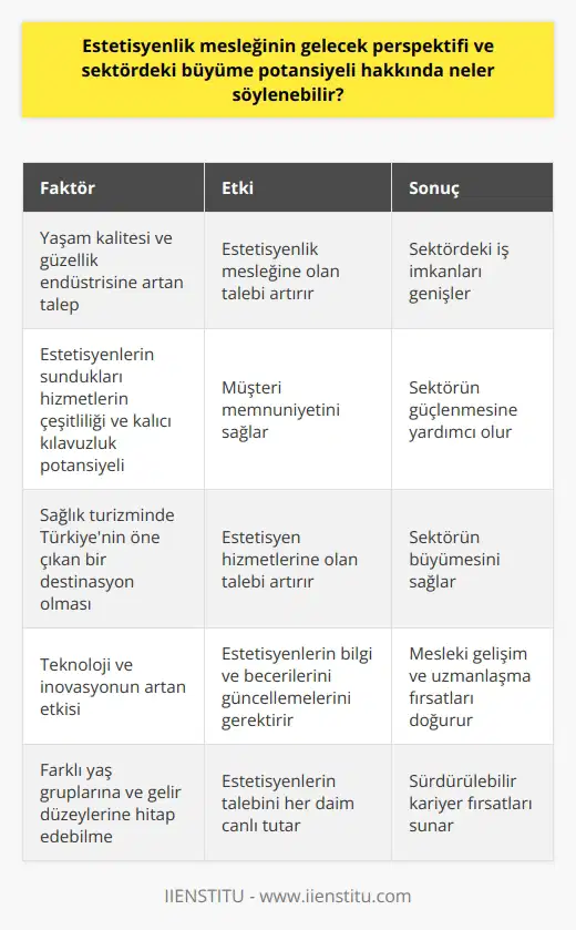 Estetisyenlik Mesleğinin Gelecek Perspektifi  Estetisyenlik mesleğinin gelecek perspektifi, günümüzdeki yaşam kalitesi ve güzellik endüstrisine olan talebin artması nedeniyle oldukça olumlu görünmektedir. İnsanların güzellik ve bakım konularına daha fazla önem vermesi, bu sektördeki iş imkanlarını her geçen gün genişletmektedir.  Sektördeki Büyüme Potansiyeli ve Faktörleri  Güzellik sektörünün önemli bir oyuncusu olarak, estetisyenlerin sunduğu hizmetlerin çeşitliliği ve kalıcı kılavuzluk potansiyeli, sektördeki büyümeyi desteklemektedir. Modern estetisyen eğitimi ve hizmetlerinin ve kozmetik altyapının gelişimi, müşteri memnuniyetini sağlayarak sektörün güçlenmesine yardımcı olur.   Sağlık Turizminde Artan Rol  Sağlık turizmi alanında da estetisyenlik mesleğinin geleceği parlaktır. Türkiyenin sağlık turizminde öne çıkan bir destinasyon olduğu göz önünde bulundurulursa, estetisyen hizmetlerine olan talep hızla artmaktadır. Yabancı turistlerin güzellik ve bakım beklentilerini karşılayabilen estetisyenler, sektörün büyümesini sağlar.  Teknoloji ve İnovasyonun Etkisi  Estetisyenlik mesleğinde teknoloji ve inovasyonun artan etkisi, sektörün geleceğini şekillendiren önemli faktörlerden biridir. Yeni tedavi yöntemleri ve ürünlerin piyasaya sürülmesi, estetisyenlerin uygulanabilir bilgi ve becerilerini güncellemelerini gerektirir. Bu durum, mesleki gelişim ve uzmanlaşma fırsatlarını da beraberinde getirir.  Sürdürülebilir Kariyer Fırsatları  Estetisyenlik mesleğinin gelecek perspektifine bakıldığında, bu alandaki kariyer fırsatlarının sürdürülebilir olduğu görülebilir. Gerek farklı yaş gruplarına ve gelir düzeylerine hitap eden hizmetler sunabilme, gerekse değişen müşteri ihtiyaçlarını karşılayabilme açısından estetisyenlerin talebi her daim mevcuttur.  Sonuç olarak, estetisyenlik mesleğinin gelecek perspektifi ve sektördeki büyüme potansiyeli oldukça olumlu görünmektedir. Sağlık turizmine olan katkısı, teknoloji ve inovasyonun etkisi ve sürdürülebilir kariyer fırsatları, bu meslek grubunun önemini her geçen gün artırmaktadır.