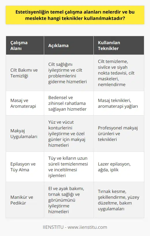 Estetisyenlik Temel Alanları Estetisyenlik, insanların fiziksel görünümlerini ve sağlıklarını iyileştirmeye odaklanan bir meslek dalıdır. Bu alanda çalışan uzmanlar, güzellik ve nda çalışarak hizmet sunmaktadırlar. Cilt Bakımı ve Temizliği Estetisyenlerin en önemli çalışma alanlarından biri cilt bakımıdır. Bu kapsamda, cilt temizleme, sivilce ve siyah nokta tedavisi, cilt maskeleri ve nemlendirme gibi hizmetler sunulmaktadır. Masaj ve Aromaterapi Estetisyenlik mesleğinde başka bir önemli alan da masaj ve aromaterapi hizmetleridir. Bu teknikler, müşterilerin bedensel ve zihinsel olarak rahatlamalarına yardımcı olur, stres ve ağrıları azaltır. Makyaj Uygulamaları Estetisyenler, makyaj uygulamalarıyla müşterilerin yüz ve vücut kontürlerini iyileştirir. Ayrıca özel günler ve etkinlikler için makyaj uygulamaları gerçekleştirirler. Epilasyon ve Tüy Alma Epilasyon, tüy ve kılların uzun süreli olarak temizlenmesine ve incelmesine yönelik çalışmalardır. Estetisyenler, bu alanda lazer, ağda ve iplik gibi farklı teknikler kullanarak tüy alma işlemleri gerçekleştirirler. Manikür ve Pedikür Manikür ve pedikür, ellerin ve ayakların bakımı ve temizliği ile ilgili hizmetlerdir. Estetisyenler, tırnakları kesme, şekil verme, tırnak yüzeyini düzeltme ve tırnaklara bakım uygulamaları gerçekleştirir. Özetle, estetisyenlik mesleği, cilt bakımı, masaj ve aromaterapi, makyaj uygulamaları, epilasyon ve tüy alma, manikür ve pedikür gibi farklı alanlarda hizmet sunmaktadır. Bu hizmetler, insanların güzellik ve sağlık ihtiyaçlarını karşılamak adına gerçekleştirilmektedir. Estetisyenler, sürekli değişen güzellik trendlerini ve teknikleri takip ederek, en güncel ve kaliteli hizmetleri sunma amacındadırlar.