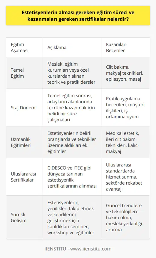 Estetisyen Eğitim Süreci Estetisyenlerin alması gereken eğitim süreci, öncelikle mesleki eğitim kurumlarından ya da özel kurslardan alınan temel eğitimle başlar. Bu eğitim sürecinde adaylar cilt bakımı, makyaj teknikleri, epilasyon ve masaj gibi konularda teorik ve pratik bilgiler edinirler. Temel eğitimin ardından, estetisyen adayları belirli bir süre staj yaparak alanlarında tecrübe kazanırlar. Staj sürecinin başarılı bir şekilde tamamlanması, adayların eğitim sürecini bitirmelerine ve mesleğe adım atmalarına olanak sağlar. Estetisyenlerin kazanmaları gereken sertifikalar ise, aldıkları eğitime ve uzmanlaşmak istedikleri alana göre değişir. Temel estetisyen eğitimi alanlar, mezuniyet belgesi ya da sertifika ile işe başlarlar. Ayrıca, estetisyen adayları, alanlarında uzmanlaşmak ve yüksek kaliteli hizmet sunmak amacıyla çeşitli branşlarda ve belirli teknikler üzerine ek eğitimler alarak ek sertifikalar elde edebilirler. Özel Uygulamalar ve Teknikler Özellikle son yıllarda, estetisyenlik alanında özel uygulamalar ve teknikler konusunda sertifika programları oldukça popüler hale gelmiştir. Bu programlar, estetisyenlerin medikal estetik gibi spesifik alanlarda yetkinlik kazanmalarını ve bu alanda kariyerlerine devam etmelerini sağlar. Uluslararası Sertifikalar Estetisyenler, uluslararası arenada kabul gören sertifikaları da elde ederek sektörde fark yaratma ve hizmet kalitesini arttırma şansına sahip olur. Özellikle CIDESCO ve ITEC gibi dünyaca ünlü estetisyenlik sertifikalarını elde eden estetisyenlerin, sektörde tercih edilme oranları daha yüksek olmaktad.
