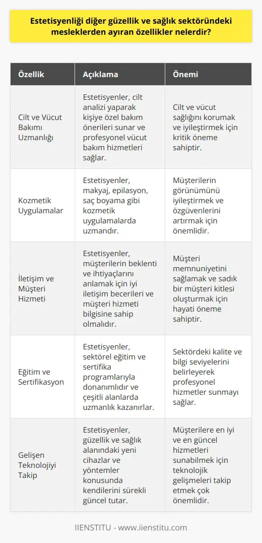 Estetisyenliğin Temel Özellikleri  Estetisyenlik, güzellik ve sağlık sektöründe yer alan önemli bir meslektir. Diğer sektörlerden ayıran özellikleri ise şunlardır:  Cilt ve Vücut Bakımı Uzmanlığı  Estetisyenler, insanların cilt ve vücut sağlığını koruma ve iyileştirme konularında uzmandırlar. Cilt analizi yaparak, kişinin cilt tipine ve sorunlarına uygun bakım önerileri sunarlar. Ayrıca, profesyonel vücut bakım hizmetlerini de sağlarlar.  Kozmetik Uygulamalar  Güzellik ve sağlık sektöründeki diğer mesleklerden farklı olarak, estetisyenler kozmetik uygulama konusunda da bilgi ve tecrübeye sahiptirler. Makyaj, epilasyon, saç boyama ve diğer benzer alanlarda estetisyenler hizmet vermektedir.  İletişim ve Müşteri Hizmeti  Estetisyenler, kişisel bakım ve güzellik hizmetlerinden dikkatli bir şekilde yararlanmak isteyen müşterilerle doğrudan iletişim halindedirler. Bu nedenle, onların beklentilerini ve ihtiyaçlarını anlamak için iyi iletişim becerileri ve müşteri hizmeti bilgisi gereklidir.  Eğitim ve Sertifikasyon  Estetisyenler, sektörel eğitim ve sertifika programlarıyla donanımlıdırlar. Çeşitli güzellik ve sağlık konularında uzmanlaşarak, profesyonel hizmetler sunma yeteneği kazanırlar. Sertifikasyonlar, sektördeki kalite ve bilgi seviyelerini belirler.  Gelişen Teknolojiyi Takip  Güzellik ve sağlık alanında sürekli gelişen teknoloji ve uygulamaları takip etmek, estetisyenliği diğer mesleklerden farklı kılan önemli bir unsurdur. Estetisyenler, yeni cihazlar ve yöntemler konusunda kendilerini sürekli olarak güncel tutarak müşterilere en iyi hizmeti sunabilme amacındadırlar.  Sonuç olarak, estetisyenlik mesleği, güzellik ve sağlık sektöründeki diğer mesleklerden birçok özelliğiyle farklılaşmaktadır. Bu özellikler arasında cilt ve vücut bakımı uzmanlığı, kozmetik uygulamalar, iletişim ve müşteri hizmeti, eğitim ve sertifikasyon, ve gelişen teknolojiyi takip etme yeteneği bulunmaktadır. Bu nedenle, estetisyenlik alanında çalışacak bireylerin bu özelliklere sahip olması büyük önem taşımaktadır.