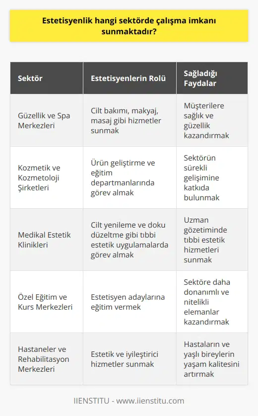 Güzellik ve Spa Merkezleri  Estetisyenlik mesleği, başta güzellik ve spa merkezleri olmak üzere, kişilere sağlık ve güzellik hizmetleri sunan işletmelerde çalışma imkanı sunmaktadır. Bu alanlarda estetisyenler, cilt bakımı ve temizliği, makyaj, masaj ve benzeri hizmetlerle müşterilere hem sağlık hem de güzellik kazandırmaktadır.  Kozmetik ve Kozmetoloji Şirketleri  Estetisyenler ayrıca, kozmetik ürünler üreten ve kozmetoloji üzerine çalışan şirketlerde de istihdam edilebilir. Bu tür şirketlerde estetisyenler, ürün geliştirme ve eğitim departmanlarında görev alarak, sektörün sürekli gelişimine katkıda bulunmaktadır.  Medikal Estetik Klinikleri  Estetisyenlik mesleğinin önemli çalışma alanlarından bir diğeri de medikal estetik klinikleridir. Bu merkezlerde estetisyenler, gözetim altında, cilt yenileme ve doku düzeltme gibi tıbbi estetik uygulamalarda görev almaktadır.  Özel Eğitim ve Kurs Merkezleri  Estetisyenler, sektöre yeni yetenekler kazandırmak amacıyla özel eğitim ve kurs merkezlerinde çalışarak, estetisyen ve    adaylarına eğitim verebilir. Bu sayede mesleğin sürekli gelişimini destekleyerek, sektöre daha donanımlı ve nitelikli elemanlar kazandırmış olmaktadır.  Hastaneler ve Rehabilitasyon Merkezleri  Estetisyenlik mesleği, hastaneler ve rehabilitasyon merkezleri gibi sağlık hizmeti sunan kurumlar için de çalışma imkanı sağlamaktadır. Bu tür merkezlerde estetisyenler, sağlık ve yaşam kalitesine katkıda bulunan estetik ve iyileştirici hizmetler sunarak, hastaların ve yaşlı bireylerin yaşamını daha konforlu hale getirmektedir.  Sonuç olarak, estetisyenlik mesleği farklı sektörlere ve işletmelere hitap ederek, güzellik ve sağlık alanında çalışmak isteyen kişilere geniş bir istihdam yelpazesi sunmaktadır. Bu sayede sadece insan sağlığı ve güzellik ihtiyaçlarını karşılamakla kalmayıp, sektörlerin sürdürülebilir büyümesine ve gelişimine de aktif olarak katkı sağlamaktadır.
