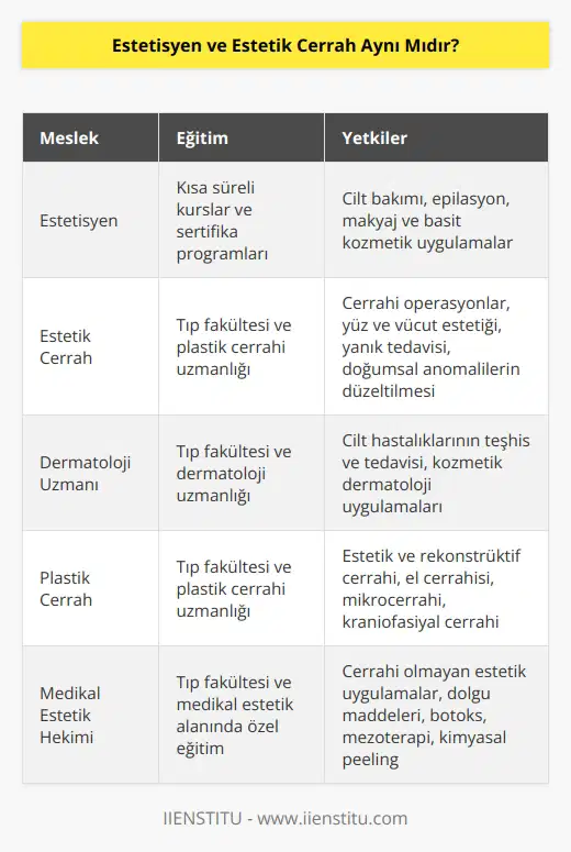 Estetisyen kursa giderek sertifika almış kişidir. Ancak estetik cerrah tıp okuyarak plastik cerrahi dalını seçmiş doktora denir. Estetisyenlerin yetkileri estetik cerrahlar kadar geniş değildir.