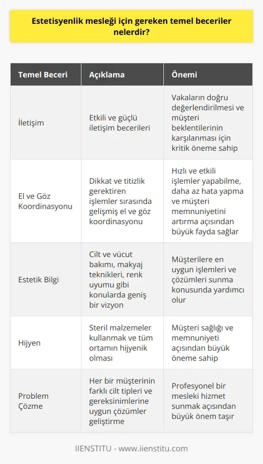 Temel Beceri: İletişim Estetisyenlik mesleğinde başarılı olabilmek için, etkin ve becerilerine sahip olmak önemlidir. İletişim becerileri, vakaların doğru değerlendirilmesi ve müşteri beklentilerinin karşılanması açısından kritik öneme sahiptir. Temel Beceri: El ve Göz Koordinasyonu Dikkat ve titizlik gerektiren estetisyenlik işlemleri sırasında, el ve göz koordinasyonunun gelişmiş olması büyük önem taşır. Bu beceri, hızlı ve etkili işlemler yapabilme, daha az hata yapma ve müşteri memnuniyetini artırma açısından büyük fayda sağlar. Temel Beceri: Estetik Bilgi Estetisyenlik mesleğinde başarı, yüksek düzeyde estetik bilgi ve görgüye sahip olmayı gerektirir. Bu bağlamda, cilt ve vücut bakımı, makyaj teknikleri, renk uyumu gibi konularda geniş bir vizyona sahip olmak, müşterilere en uygun işlemleri ve çözümleri sunma konusunda yardımcı olur. Temel Beceri: Hijyen Estetisyenlik mesleğinde hijyen kurallarına dikkat etmek, büyük önem taşımaktadır. İşlemler sırasında steril malzemeler kullanmak ve tüm ortamın hijyenik olması, müşteri sağlığı ve memnuniyeti açısından büyük öneme sahiptir. Temel Beceri: Problem Çözme Estetisyenlik mesleğinde, her bir müşterinin farklı cilt tipleri ve gereksinimleri olabileceği için, problem çözme yeteneğine sahip olmak önemlidir. Sorunları doğru bir şekilde tespit etmek ve en uygun çözümleri geliştirmek, profesyonel bir mesleki hizmet sunmak açısından büyük önem taşır. Sonuç olarak, estetisyenlik mesleğinde başarılı olabilmek için belirtilen temel becerilerin yanı sıra, teknik eğitim ve sertifikalar da büyük önem taşımaktadır. Bu sayede, mesleğin gerektirdiği tüm bilgi ve becerilere sahip olabilir ve sektörde başarıya ulaşabilirsiniz.