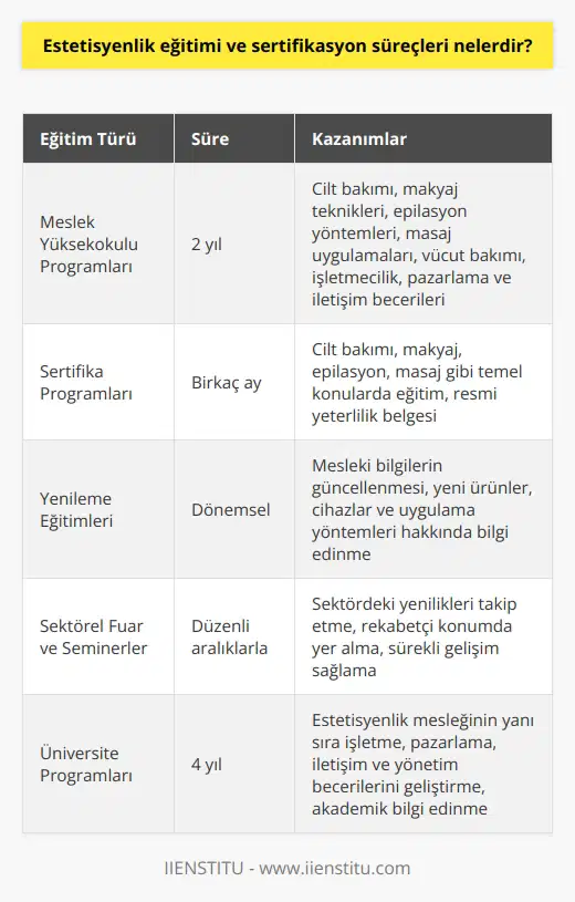 Estetisyenlik Eğitimi Estetisyenlik eğitimi, kişilerin cilt bakımı, makyaj, epilasyon, masaj ve diğer güzellik hizmetleri konularında bilgi ve beceri kazandıkları bir eğitim programıdır. Bu eğitimin amacı, estetisyen adaylarının sektörde başarılı olmalarını sağlamaktır. Estetisyenlik eğitimi almak isteyenler, üniversitelerde sunulan Meslek Yüksekokulu programlarına veya özel eğitim kurumlarında düzenlenen sertifika programlarına katılabilirler. Meslek Yüksekokulu Programları Meslek yüksekokullarında estetisyenlik eğitimi iki yıl sürer ve programın sonunda öğrencilere ön lisans diploması verilir. Eğitim süresince, estetisyen adayları cilt bakımı, makyaj teknikleri, epilasyon yöntemleri, masaj uygulamaları ve vücut bakımı gibi konularla ilgili dersler alırlar. Ayrıca, bu programlarda işletmecilik, pazarlama ve iletişim gibi iş yönetimi derslerine de yer verilir, böylece mezun olan estetisyenler, kendi salonlarını açma ve yönetme becerisine de sahip olurlar. Sertifika Programları ve Süreçleri Estetisyenlik sertifikası için özel eğitim kurumlarında düzenlenen kurslara katılabilirsiniz. Bu kurslar genellikle birkaç ay sürer ve estetisyen adaylarına cilt bakımı, makyaj, epilasyon ve masaj gibi temel konular üzerinde eğitim verilir. Sertifika programlarının sonunda, kursiyerlerin başarılı olmaları durumunda resmi bir sertifika almaya hak kazanırlar. Bu sertifikalar, estetisyenlik mesleğini icra edebilmek için geçerli bir yeterlilik belgesi olarak kabul edilir. Yenileme Eğitimleri ve Sürekli Gelişim Estetisyenlik mesleğinde sürekli gelişim ve yeniliklerin takip edilmesi önemlidir. Bu nedenle, estetisyenlerin dönemsel olarak yenileme eğitimleri almaları ve mesleki bilgilerini güncel tutmaları önerilir. Ayrıca, piyasada yeni çıkan ürünler, cihazlar ve uygulama yöntemleri hakkında bilgi sahibi olmak için düzenli olarak sektörel fuar ve seminerlere katılım sağlamak da estetisyenlerin başarısı için etkili olacaktır. Sonuç olarak, estetisyenlik eğitimi ve sertifikasyon süreçleri, bireylerin bu meslekte başarılı olabilmeleri için önemli bir temel oluşturur. Üniversite ya da özel eğitim programlarını tamamlamak ve sürekli gelişimi sağlamak, estetisyenlerin sektörde rekabetçi bir konumda yer almalarını destekleyecektir.