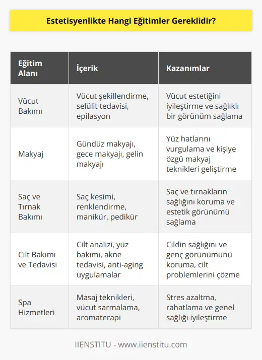 Estetisyenlikte konuşulması gereken çok sayıda eğitim var. Bunlar arasında, vücut bakım, makyaj, saç, tırnak, masaj, vücut sıvılarının uygulanması, cilt bakımı, cilt tedavisi, vücut terapisi ve spa hizmetleri içeren , güzellik ve estetik konularında bilgi sahibi olmak için eğitim almak, ilaçları doğru şekilde kullanmak ve güvenli bir ortam oluşturmak için kimyasal güvenlik eğitimi ve sağlıklı yaşam tarzı tavsiyeleri vermek için sağlık ve fitness eğitimi gibi eğitimler gerekmektedir.