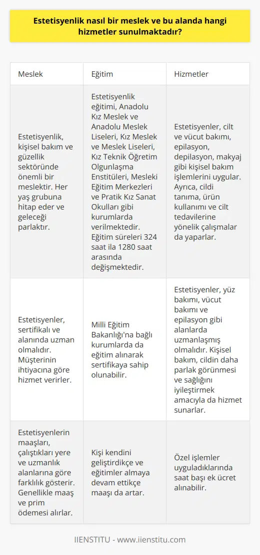 Estetisyenlik, Kişisel Bakım ve Güzellik Sektöründe Önemli Bir Meslek Günümüzde güzellik sektöründe teknoloji ilerledikçe estetisyenliğe ilgi artmaktadır. Estetisyenlik, cilt ve vücut bakımı, epilasyon, depilasyon, makyaj gibi kişisel bakım işlemlerini uygulayan bir meslektir. Cildi tanıma, ürün kullanımı ve cilt tedavilerine yönelik çalışmaları da içermektedir. Estetisyenlik, her yaş grubuna hitap eden ve geleceği parlak olan bir iş dalıdır. Estetisyen olarak çalışmak isteyenlerin, sertifikalı ve alanında uzman olmaları gerekmektedir. Estetisyenlik Hizmetleri ve Alanları Estetisyen tarafından yapılan uygulamalar sadece tedavi amaçlı değildir. Kişisel bakım, cildin daha parlak görünmesi ve sağlığını iyileştirmek amacıyla da hizmet sunarlar. Estetisyenler, yüz bakımı, vücut bakımı ve epilasyon gibi alanlarda uzmanlaşmış olmalıdırlar. Estetisyenler, belli bir eğitim aldıktan sonra sertifikaya sahip olurlar ve müşterinin ihtiyacına göre hizmet verirler. Eğitim ve Sertifika Süreci Estetisyenlik ile ilgili eğitim veren okullar arasında Anadolu Kız Meslek ve Anadolu Meslek Liseleri, Kız Meslek ve Meslek Liselerinin Cilt Bakımı ve Kuaförlük ile Çok Programlı Liselerin Kuaförlük Bölümleri, Kız Teknik Öğretim Olgunlaşma Enstitüleri, Mesleki Eğitim Merkezleri ve Pratik Kız Sanat Okulları bulunmaktadır. Milli Eğitim Bakanlığı’na bağlı kurumlarda da eğitim alınarak sertifikaya sahip olunabilir. Eğitim süreleri ise 1280 saat, 940 saat, 800 saat, 552 saat, 324 saat gibi farklılık göstermektedir. Estetisyen Maaşları ve Kariyer Olanakları Estetisyenlerin maaşları, çalıştıkları yere ve uzmanlık alanlarına göre farklılık gösterir. Genellikle maaş ve prim ödemesi alırlar. Başlangıç maaşları en az 3000 lira ve prim iken, tecrübeli ve uzman bir estetisyenin maaşı 4000 lira ile 9000 lira arasında değişir. Kişi kendini geliştirdikçe ve eğitimler almaya devam ettikçe maaşı da artar. Özel işlemler uyguladıklarında saat başı ek ücret alınabilir.