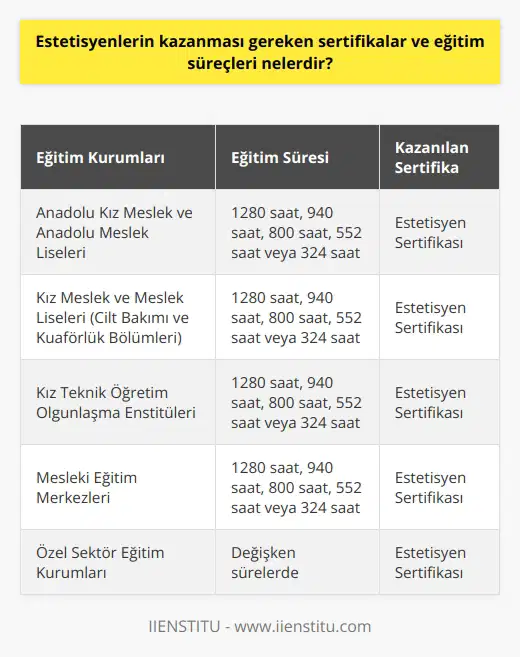 Estetisyenlerin Eğitim Süreçleri ve Sertifikalar Güzellik sektöründe estetisyenlik mesleği, cilt ve vücut bakımı, epilasyon, depilasyon ve makyaj gibi kişisel bakım işlemleri uygulamayı kapsamaktadır. Bu alanda profesyonel olarak çalışan kişilerin mutlaka belirli eğitimler almaları ve sertifikalarla donanımlı olmaları gerekmektedir. İşte estetisyenlerin eğitim süreçleri ve sertifikalar hakkında bilgi. Estetisyenlik Eğitimi Veren Okullar Estetisyenlik ile ilgili eğitimler Anadolu Kız Meslek ve Anadolu Meslek Liseleri, Kız Meslek ve Meslek Liselerinin Cilt Bakımı ve Kuaförlük ile Çok Programlı Liselerin Kuaförlük Bölümleri, Kız Teknik Öğretim Olgunlaşma Enstitüleri, Mesleki Eğitim Merkezleri ve Pratik Kız Sanat Okulları gibi Milli Eğitim Bakanlığı’na bağlı kurumlarda verilmektedir. Ayrıca, özel sektörde faaliyet gösteren eğitim kurumlarından da estetisyenlik eğitimi almak mümkündür. Eğitim Süreleri ve İçeriği Estetisyen adaylarının eğitim süresince cilt tanıma, ürün kullanımı, cilt tedavileri gibi konularda bilgi ve tecrübe sahibi olmaları beklenir. Farklı eğitim programları çerçevesinde estetisyenlik eğitiminin süresi 1280 saat, 940 saat, 800 saat, 552 saat ve 324 saat olarak değişiklik gösterebilmektedir. Sertifika Kazanımı Estetisyenlik eğitiminin tamamlanmasının ardından, bireyler onaylı sertifika ile Estetisyen ünvanına sahip olmaktadır. Bu sayede, güzellik sektöründe profesyonel olarak çalışma hakkı kazanmış olurlar. Sertifika programlarını başarıyla tamamlayan estetisyenler ayrıca düzenli olarak yenilikleri takip etmeli ve mesleki bilgilerini sürekli güncel tutmalıdır. Maaş ve İş İmkanları Estetisyenlerin maaşları, çalıştıkları yere ve uzmanlık alanlarına göre farklılık göstermektedir. Ortalama bir estetisyen maaşı 5000 lira olarak belirtilse de, tecrübe ve uzmanlığa bağlı olarak bu rakam 4000 liradan 9000 liraya kadar çıkabilmektedir. Estetisyenlerin iş bulma sıkıntısı yaşamadığı bugünlerde, iş yerleri de alanında uzman estetisyen bulma sorunu ile karşı karşıyadırlar. Sonuç olarak, estetisyen olmak isteyen bireylerin alacakları eğitimler ve kazanacakları sertifikalar ile sağlıklı, hijyenik ve etkili hizmet sunmaları önem taşımaktadır. Estetisyenlerin eğitim süreçlerini tamamlaması ve düzenli olarak mesleğe dair yeniliklerle kendilerini geliştirmesi gerekmektedir.