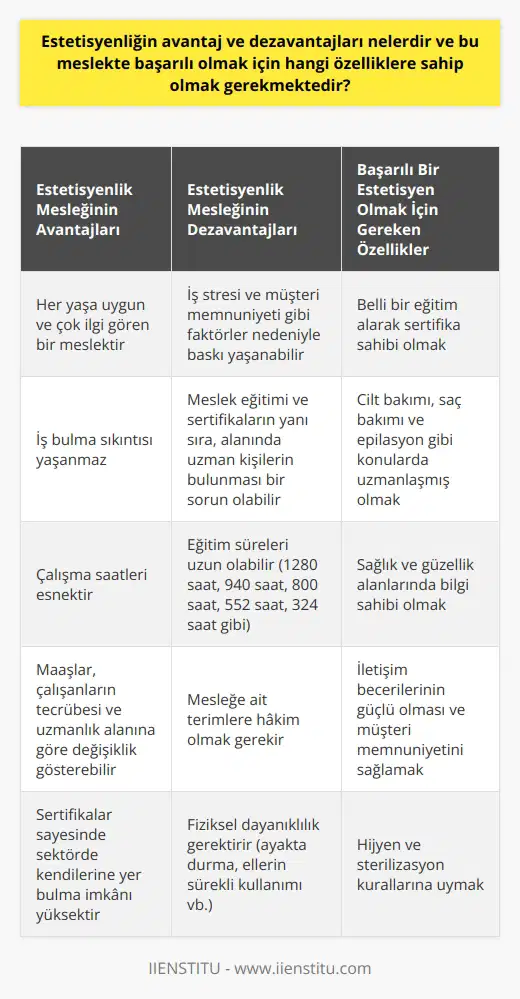 Estetisyenlik Avantajları ve Dezavantajları Estetisyenlik, günümüzde teknoloji ilerledikçe giderek artan bir ilgi gören meslektir ve iş imkânları oldukça geniştir. Bu meslekte başarılı olabilmek için birtakım özelliklere sahip olmak önemlidir. Estetisyenlik Mesleğinin Avantajları Estetisyenlik, her yaşa uygun ve çok ilgi gören bir meslektir. Bu nedenle iş bulma sıkıntısı yaşanmaz. Çalışma saatleri esnek olup, çalışanların tecrübesi ve uzmanlık alanına göre maaşları değişiklik gösterebilir. Estetisyenlerin aldığı eğitimle birlikte sertifikaları sayesinde, sektörde kendilerine yer bulma imkânı yüksektir. Estetisyenlik Mesleğinin Dezavantajları Ancak, estetisyenlik mesleğinin dezavantajları da bulunmaktadır. İş stresi ve müşteri memnuniyeti gibi faktörler nedeniyle bu meslek sektöründe baskı yaşanabilir. Ayrıca, meslek eğitimi ve sertifikaların yanı sıra, alanında uzman kişilerin bulunması da bir sorun olabilir. Başarılı Bir Estetisyen Olmak İçin Gereken Özellikler Estetisyenlik mesleğinde başarılı olmak için öncelikle belli bir eğitim alarak sertifika sahibi olunması gerekmektedir. Bunun yanında, estetisyen adaylarının cilt bakımı, saç bakımı ve epilasyon gibi konularda uzmanlaşmış olması gerekir. Ayrıca, sağlık ve güzellik alanlarında bilgi sahibi olmak ve mesleğe ait terimlere hakim olmak önem taşır. Eğitim Alanları ve Süreleri Estetisyen adayları, Milli Eğitim Bakanlığına bağlı Anadolu Kız Meslek ve Anadolu Meslek Liseleri, Kız Meslek ve Meslek Liselerinin Cilt Bakımı ve Kuaförlük ile Çok Programlı Liselerin Kuaförlük Bölümleri, Kız Teknik Öğretim Olgunlaşma Enstitüleri, Mesleki Eğitim Merkezleri ve Pratik Kız Sanat Okulları gibi okullarda eğitim alabilirler. Bu eğitimlerin süreleri, 1280 saat, 940 saat, 800 saat, 552 saat, 324 saat gibi değişiklik gösterir. Sonuç olarak, estetisyenlik mesleği günümüzde oldukça popüler olup, avantajları nedeniyle tercih edilen bir meslek dalıdır. Başarılı bir estetisyen olmak isteyen adayların ise gerekli eğitimleri almaları ve mesleğin gerektirdiği özelliklere sahip olmaları önemlidir.