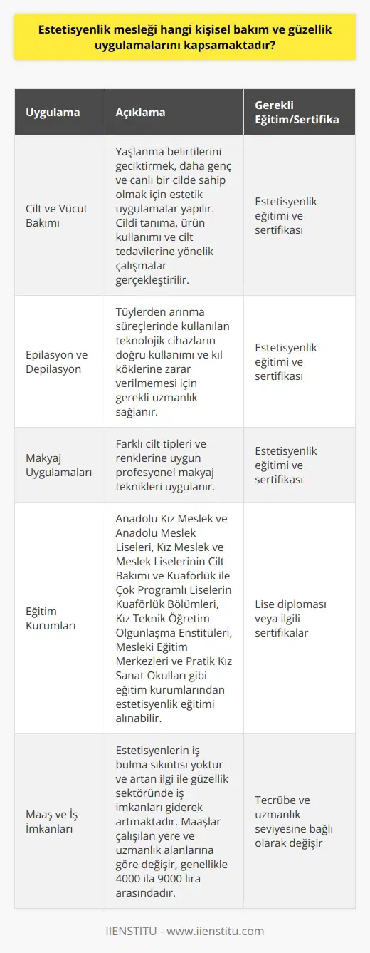 Estetisyenlik Mesleği ve Kapsadığı Kişisel Bakım ve Güzellik Uygulamaları  Günümüzde teknolojinin gelişmesiyle beraber güzellik sektöründe de estetisyenliğe olan ilgi artmaktadır. Estetisyenlik, cilt ve vücut bakımı, epilasyon, depilasyon, makyaj gibi kişisel bakım işlemlerini uygulayan bir meslektir. Bu meslekte çalışan kişilerin mutlaka sertifikalı, alanında uzman kişiler olması gerekmektedir.  Cilt ve Vücut Bakımı  Estetisyenler, cilt ve vücut bakımı konusunda uzmandırlar. Cildi tanıma, ürün kullanımı ve cilt tedavilerine yönelik çalışmalara yönelirler. Yaşlanma belirtilerini geciktirmek, daha genç ve canlı bir cilde sahip olmak için estetik uygulamalar yaptırırız. Bu uygulamalar sadece tedavi amaçlı değil, kendini iyi hissetmek, cildin daha parlak görünmesini istemek için de gerçekleştirilir.  Epilasyon ve Depilasyon  Estetisyenler, epilasyon ve depilasyon gibi tüylerden arınma süreçlerinde de uzmanlık sahibidirler. Bu süreçlerde kullanılan teknolojik cihazların doğru kullanımı ve kıl köklerine zarar verilmemesi için gerekli eğitimi almışlardır.  Makyaj Uygulamaları  Estetisyenler aynı zamanda profesyonel makyaj uygulamaları konusunda da bilgi ve deneyim sahibidirler. Farklı cilt tipleri ve renklerine uygun makyaj tekniklerini uygularlar.  Eğitim ve Sertifikasyon  Estetisyenlik mesleği için belli bir eğitim alarak sertifika sahibi olmak gereklidir. Anadolu Kız Meslek ve Anadolu Meslek Liseleri, Kız Meslek ve Meslek Liselerinin Cilt Bakımı ve Kuaförlük ile Çok Programlı Liselerin Kuaförlük Bölümleri, Kız Teknik Öğretim Olgunlaşma Enstitüleri, Mesleki Eğitim Merkezleri ve Pratik Kız Sanat Okulları gibi eğitim kurumlarından eğitim alınabilir.  İş İmkanları ve Maaşlar  Estetisyenlerin iş bulma sıkıntısı yoktur ve artan ilgi ile güzellik sektöründe iş imkanları giderek artmaktadır. Estetisyenlerin maaşları çalıştıkları yere ve uzmanlık alanlarına göre değişir. Genellikle maaş ve yaptıkları her işlem için prim ödemesi alırlar. Tecrübeli ve uzman bir estetisyenin maaşı 4000 lira ile 9000 lira arasında değişir.  Sonuç olarak, estetisyenlik mesleği, güzellik ve kişisel bakım uygulamalarında uzmanlık gerektiren ve günümüzde popülerleşen bir meslek dalıdır. Bu meslekte başarılı olmak için sürekli eğitim alarak ve kendini geliştirerek, sektörde yükselmek mümkündür.