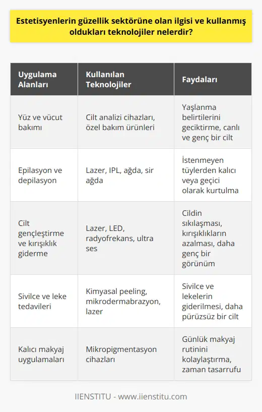 Estetisyenlerin güzellik sektörüne olan yoğun ilgileri ve kullanmış oldukları teknolojik cihaz ve yöntemler son yıllarda artmıştır. Yüz ve vücut bakımı, epilasyon, depilasyon ve makyaj işlemleri gibi kişisel bakım uygulamalarını gerçekleştiren estetisyenler, aynı zamanda cilt analizi yaparak, ürün önerilerinde bulunur ve özel cilt bakım tedavilerini de uygularlar. Bu sayede kişiler hem yaşlanma belirtilerini geciktirebilir, hem de daha genç ve canlı bir cilde sahip olabilir.  Estetisyenlik mesleği, her yaştan insanın ilgisini çekebilecek, geniş iş imkanları ve iş garantisi sağlayan bir alandır. Estetisyenler tarafından yapılan uygulamalar, sadece tedavi amaçlı değil, aynı zamanda kişinin kendini iyi hissetmesi ve cildinin daha parlak görünmesi için de tercih edilebilir. Estetisyenler, sağlık ve temizlik kurallarına dikkat ederek bir dizi cilt ve vücut bakımı uygulamalarını gerçekleştirirler. Bu uygulamaları sertifikalı ve alanında uzman kişiler yapar. Bu alanda çalışmayı hedefleyen kişilerin, cilt bakımı, epilasyon, yüz ve vücut bakımı gibi konularda eğitim alması ve uzmanlaşması gerekmektedir.   Estetisyenlik mesleğinde bilgi birikimi ve tecrübe olmazsa olmazdır. Bu sebeple, bu alanda eğitim veren kurumların eğitim programları sadece teorik bilgi ile sınırlı olmayıp, pratik uygulamaları da içerir. Estetisyenler ayrıca cilt terapisti olarak da çalışabilirler ve cildin genel sağlığını iyileştiren işlemleri uygularlar.  Teknolojinin hızlı gelişimi ile birlikte estetisyenlerin kullandıkları cihazlar ve uyguladıkları metodlar da sürekli güncellenmektedir. Örneğin, cilt gençleştirme, kırışıklık giderme, sivilce ve leke tedavileri, kalıcı makyaj uygulamaları gibi birçok alanda kullanılan lazer, LED, radyofrekans, ultra ses gibi teknolojiler, estetisyenlerin güzellik sektöründe sundukları hizmetleri daha da genişletmiştir. Sonuç olarak, estetisyenlerin güzellik sektöründeki rolü ve etkisi büyüktür ve bu sektörün önümüzdeki sene içinde de hızla gelişmesi beklenmektedir.
