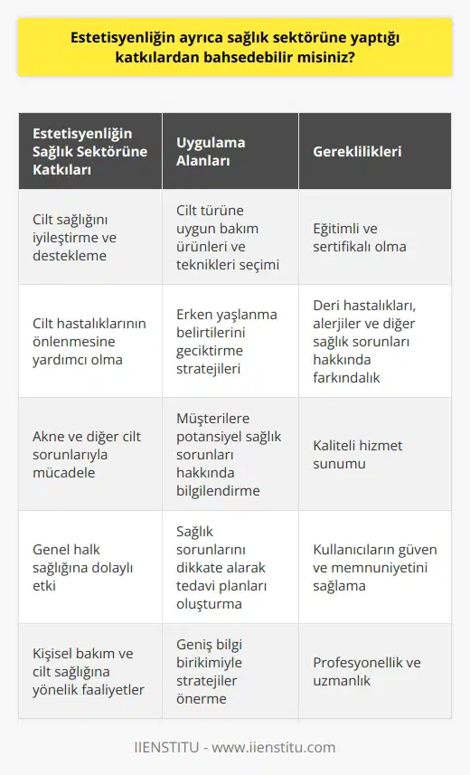 Estetisyenliğin sağlık sektörüne olan katkıları üzerine konuşmak istiyorum. Öncelikle, estetisyenlik, kişisel bakım ve cilt sağlığına yönelik faaliyetlerde bulunan, bu alanda eğitim almış profesyonellerin icra ettiği bir meslektir. Bu bireylerin uygulamaları, yalnızca estetik bakım ve güzellik amacı gütmeyecek kadar geniş bir yelpazeyi kapsar; aynı zamanda cilt sağlığını iyileştirme ve destekleme rolünü de yerine getirirler. Estetisyenler, cilt bakımı uygulanacak kişinin cilt türünü doğru bir şekilde tanıyarak, uygun bakım ürünlerinin ve tekniklerinin seçiminde büyük bir rol oynarlar. Bu, cilt sağlığının korunması ve çeşitli cilt hastalıklarının önlenmesine yardımcı olabilir. Ayrıca, bu profesyonellerin, erken yaşlanma belirtilerini geciktirme, akne ve diğer cilt sorunlarıyla mücadele etme gibi konularda stratejiler önerme konusunda geniş bir bilgi birikimi vardır. İşlerinin doğası gereği estetisyenler, deri hastalıkları, alerjiler ve diğer sağlık sorunlarına karşı farkındalık sahibi olmalıdır. Bu bilgi, müşterilere potansiyel sağlık sorunları konusunda bilgilendirme sağlar ve ayrıca profesyonellerin, bu tür sorunları dikkate alarak tedavi planları oluşturmasına yardımcı olur. Sonuç olarak, estetisyenler sağlık sektörüne çok sayıda katkı sağlar. Özellikle cilt sağlığına direkt bir etkileri olduğu gibi, genel halk sağlığına da dolaylı bir etkileri vardır. Önemli olan, bu tür uygulamaları yerine getiren profesyonellerin eğitimli ve sertifikalı olmalarıdır. Bu, hem kaliteli hizmet sunumunu hem de kullanıcıların güven ve memnuniyetlerini sağlar.