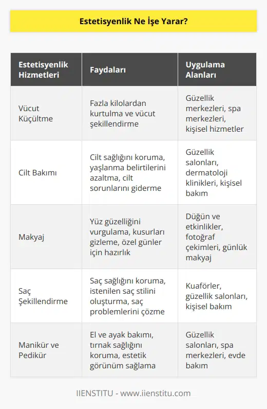 Estetisyenlik, vücut görünümünü ve sağlığını korumak için farklı yöntemleri kullanarak müşterilerin güzelliğini geliştirmek için kullanılan bir meslek dalıdır. Estetisyenler vücut küçültme, cilt bakımı, makyaj, saç şekillendirme, manikür ve pedikür, vücut masajı ve diğer hizmetleri uygulayarak güzellik merkezlerinde veya kişisel olarak çalışırlar. Estetisyenler, güzelliğin gelişiminde ve müşterilerin sağlıklarının korunmasında önemli bir rol oynarlar. Estetisyenlik, kişinin görünümünü ve sağlığını geliştirmek, sağlık sorunlarını önlemeye yardımcı olmak ve güzelliği daha uzun süre korumak için kullanılan bir meslektir.