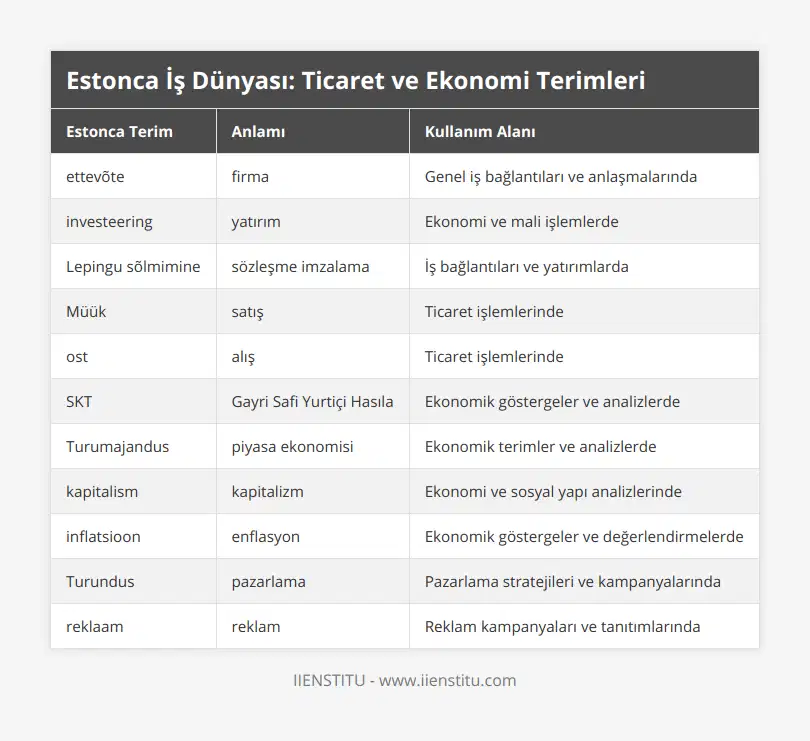 ettevõte, firma, Genel iş bağlantıları ve anlaşmalarında, investeering, yatırım, Ekonomi ve mali işlemlerde, Lepingu sõlmimine, sözleşme imzalama, İş bağlantıları ve yatırımlarda, Müük, satış, Ticaret işlemlerinde, ost, alış, Ticaret işlemlerinde, SKT, Gayri Safi Yurtiçi Hasıla, Ekonomik göstergeler ve analizlerde, Turumajandus, piyasa ekonomisi, Ekonomik terimler ve analizlerde, kapitalism, kapitalizm, Ekonomi ve sosyal yapı analizlerinde, inflatsioon, enflasyon, Ekonomik göstergeler ve değerlendirmelerde, Turundus, pazarlama, Pazarlama stratejileri ve kampanyalarında, reklaam, reklam, Reklam kampanyaları ve tanıtımlarında