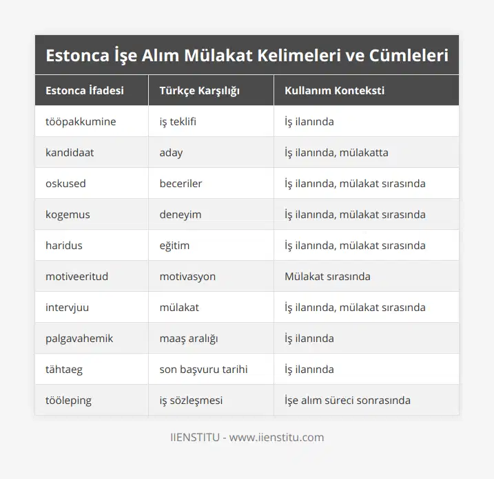 tööpakkumine, iş teklifi, İş ilanında, kandidaat, aday, İş ilanında, mülakatta, oskused, beceriler, İş ilanında, mülakat sırasında, kogemus, deneyim, İş ilanında, mülakat sırasında, haridus, eğitim, İş ilanında, mülakat sırasında, motiveeritud, motivasyon, Mülakat sırasında, intervjuu, mülakat, İş ilanında, mülakat sırasında, palgavahemik, maaş aralığı, İş ilanında, tähtaeg, son başvuru tarihi, İş ilanında, tööleping, iş sözleşmesi, İşe alım süreci sonrasında