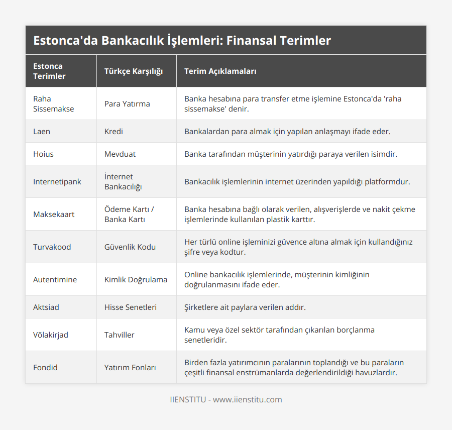 Raha Sissemakse, Para Yatırma, Banka hesabına para transfer etme işlemine Estonca'da 'raha sissemakse' denir, Laen, Kredi, Bankalardan para almak için yapılan anlaşmayı ifade eder, Hoius, Mevduat, Banka tarafından müşterinin yatırdığı paraya verilen isimdir, Internetipank, İnternet Bankacılığı, Bankacılık işlemlerinin internet üzerinden yapıldığı platformdur, Maksekaart, Ödeme Kartı / Banka Kartı, Banka hesabına bağlı olarak verilen, alışverişlerde ve nakit çekme işlemlerinde kullanılan plastik karttır, Turvakood, Güvenlik Kodu, Her türlü online işleminizi güvence altına almak için kullandığınız şifre veya kodtur, Autentimine, Kimlik Doğrulama, Online bankacılık işlemlerinde, müşterinin kimliğinin doğrulanmasını ifade eder, Aktsiad, Hisse Senetleri, Şirketlere ait paylara verilen addır, Võlakirjad, Tahviller, Kamu veya özel sektör tarafından çıkarılan borçlanma senetleridir, Fondid, Yatırım Fonları, Birden fazla yatırımcının paralarının toplandığı ve bu paraların çeşitli finansal enstrümanlarda değerlendirildiği havuzlardır