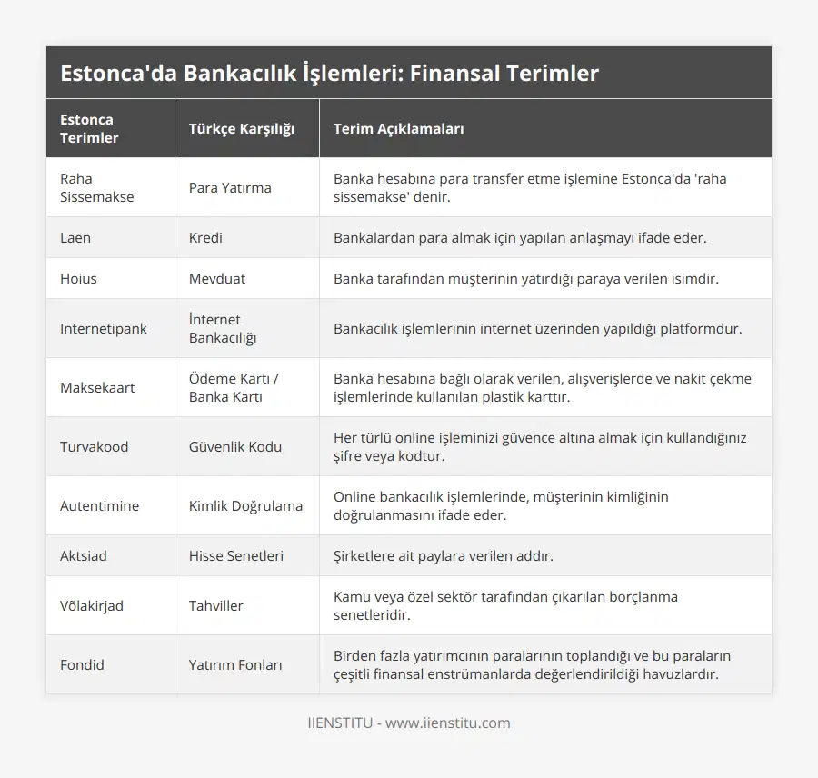 Raha Sissemakse, Para Yatırma, Banka hesabına para transfer etme işlemine Estonca'da 'raha sissemakse' denir, Laen, Kredi, Bankalardan para almak için yapılan anlaşmayı ifade eder, Hoius, Mevduat, Banka tarafından müşterinin yatırdığı paraya verilen isimdir, Internetipank, İnternet Bankacılığı, Bankacılık işlemlerinin internet üzerinden yapıldığı platformdur, Maksekaart, Ödeme Kartı / Banka Kartı, Banka hesabına bağlı olarak verilen, alışverişlerde ve nakit çekme işlemlerinde kullanılan plastik karttır, Turvakood, Güvenlik Kodu, Her türlü online işleminizi güvence altına almak için kullandığınız şifre veya kodtur, Autentimine, Kimlik Doğrulama, Online bankacılık işlemlerinde, müşterinin kimliğinin doğrulanmasını ifade eder, Aktsiad, Hisse Senetleri, Şirketlere ait paylara verilen addır, Võlakirjad, Tahviller, Kamu veya özel sektör tarafından çıkarılan borçlanma senetleridir, Fondid, Yatırım Fonları, Birden fazla yatırımcının paralarının toplandığı ve bu paraların çeşitli finansal enstrümanlarda değerlendirildiği havuzlardır