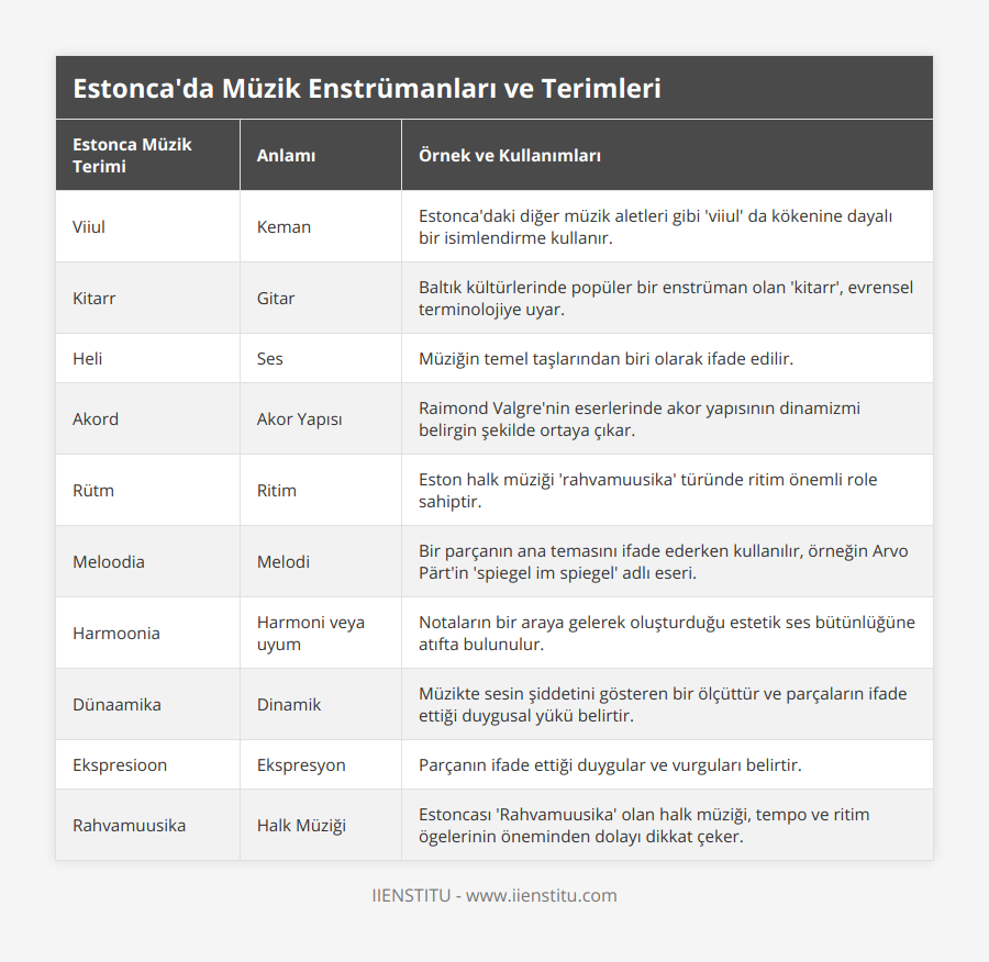 Viiul, Keman, Estonca'daki diğer müzik aletleri gibi 'viiul' da kökenine dayalı bir isimlendirme kullanır, Kitarr, Gitar, Baltık kültürlerinde popüler bir enstrüman olan 'kitarr', evrensel terminolojiye uyar, Heli, Ses, Müziğin temel taşlarından biri olarak ifade edilir, Akord, Akor Yapısı, Raimond Valgre'nin eserlerinde akor yapısının dinamizmi belirgin şekilde ortaya çıkar, Rütm, Ritim, Eston halk müziği 'rahvamuusika' türünde ritim önemli role sahiptir, Meloodia, Melodi, Bir parçanın ana temasını ifade ederken kullanılır, örneğin Arvo Pärt'in 'spiegel im spiegel' adlı eseri, Harmoonia, Harmoni veya uyum, Notaların bir araya gelerek oluşturduğu estetik ses bütünlüğüne atıfta bulunulur, Dünaamika, Dinamik, Müzikte sesin şiddetini gösteren bir ölçüttür ve parçaların ifade ettiği duygusal yükü belirtir, Ekspresioon, Ekspresyon, Parçanın ifade ettiği duygular ve vurguları belirtir, Rahvamuusika, Halk Müziği, Estoncası 'Rahvamuusika' olan halk müziği, tempo ve ritim ögelerinin öneminden dolayı dikkat çeker